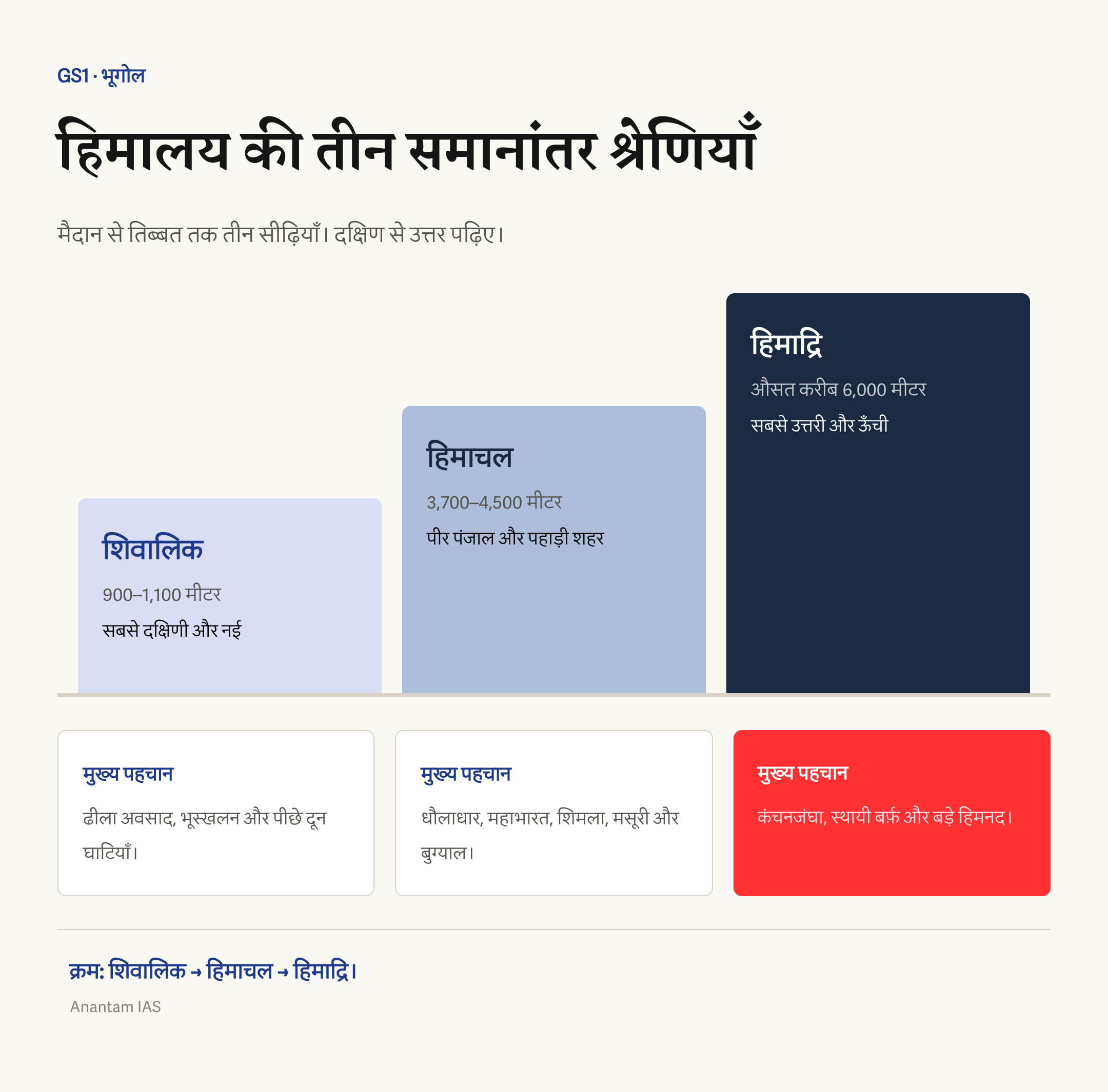 मैदान से तिब्बत तक शिवालिक, हिमाचल और हिमाद्रि की तीन समानांतर हिमालयी श्रेणियों का काट दृश्य