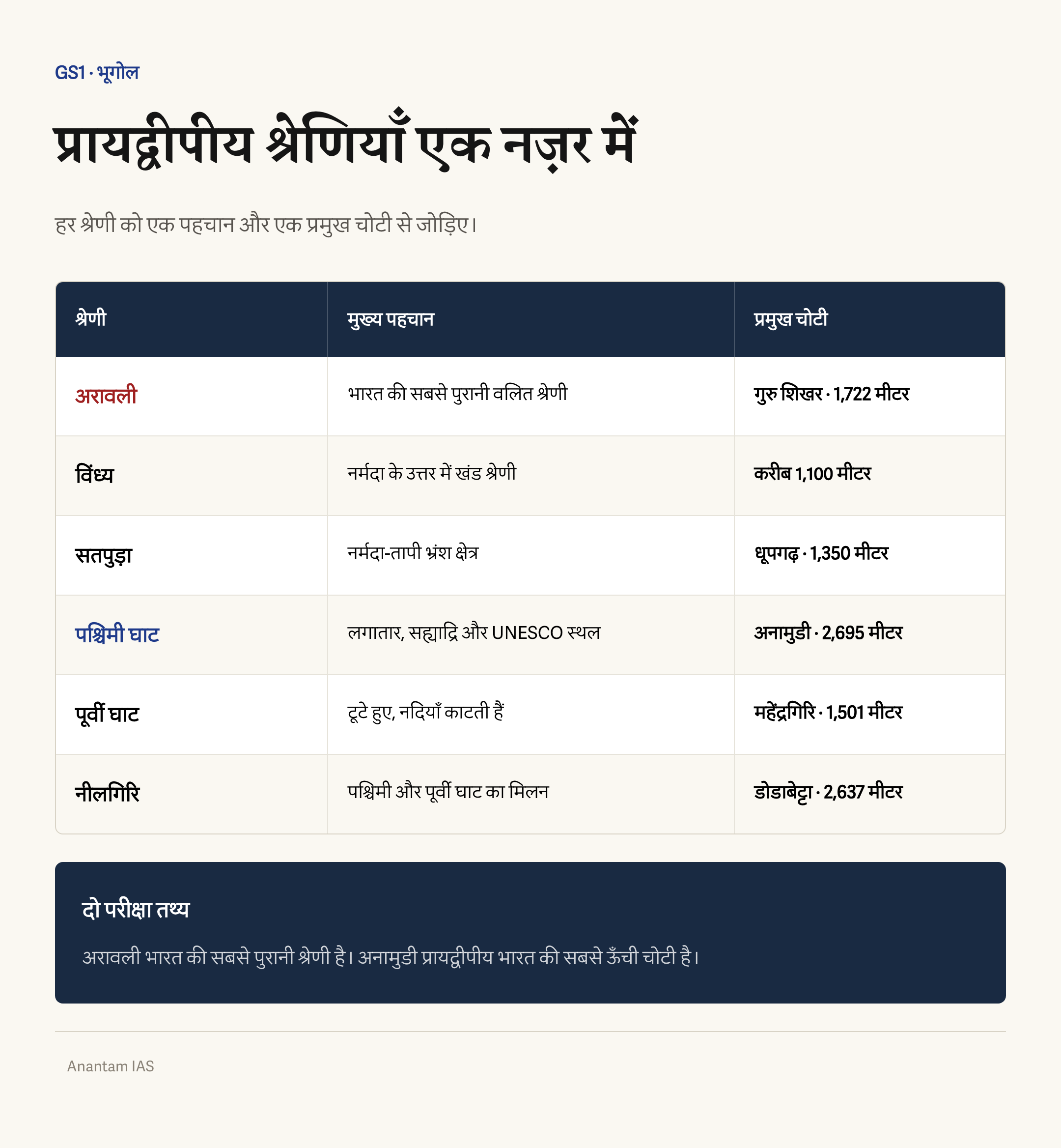 भारत की छह प्रमुख प्रायद्वीपीय पर्वत श्रेणियों और उनकी सबसे ऊँची चोटियों का सार