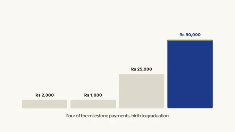The milestone amounts on one scale, birth through graduation
