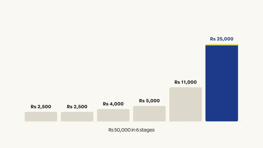 The six stage amounts from the scheme's own schedule, summing to the headline Rs 50,000
