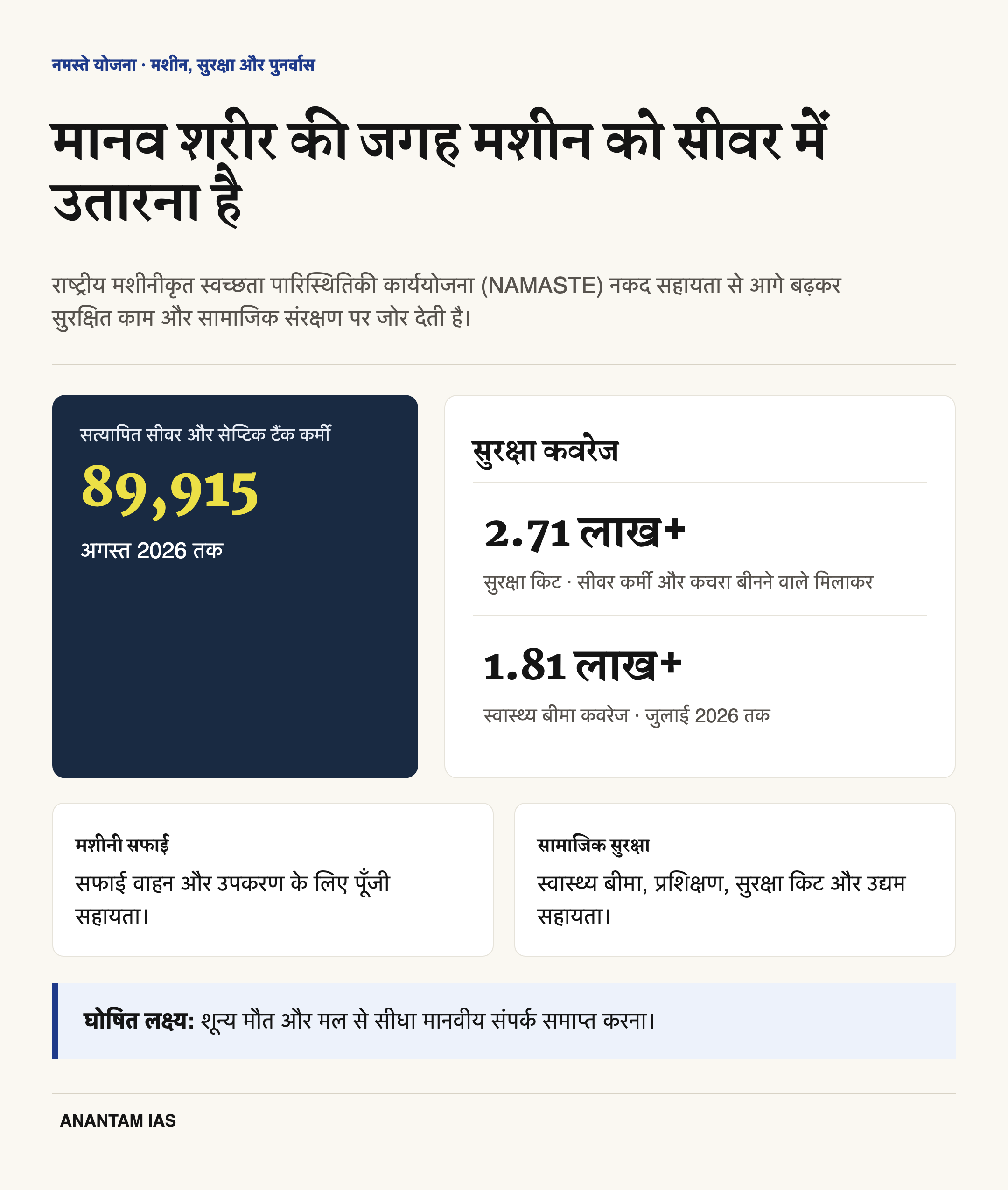नमस्ते योजना नकद सहायता से मशीनीकृत स्वच्छता की ओर बढ़ती है
