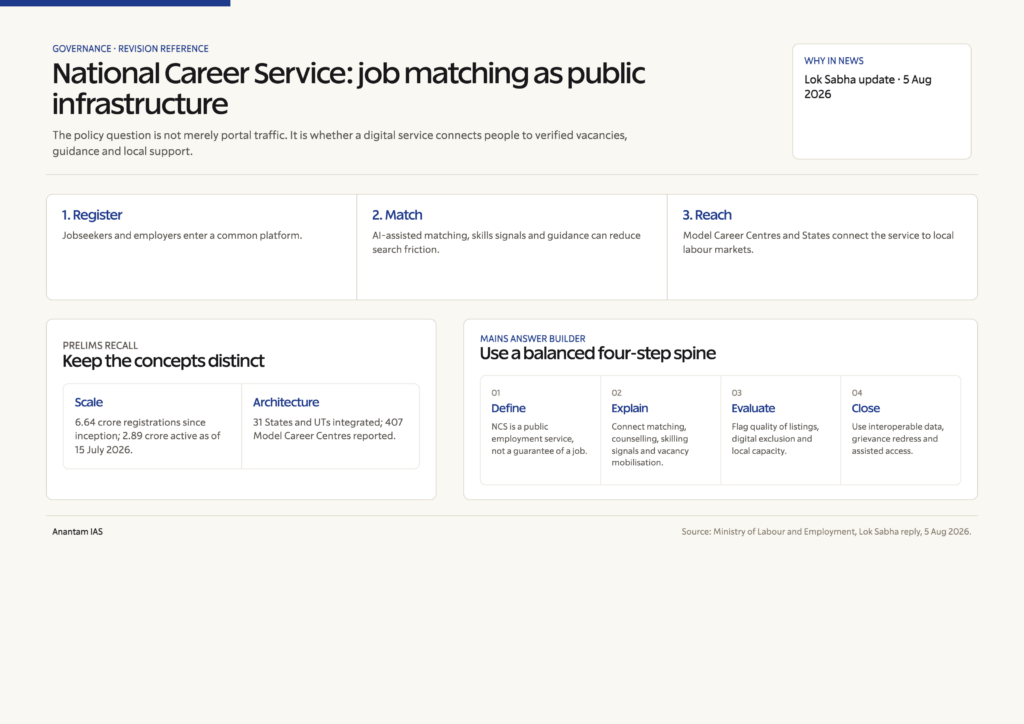 National Career Service revision reference showing registration, AI-assisted matching, local delivery points, recall facts and Mains answer spine
