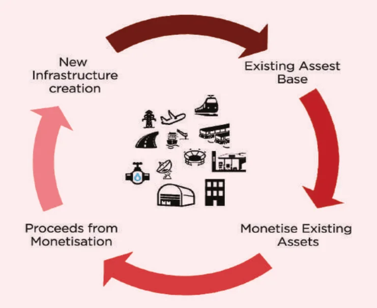 National Monetisation Pipeline — diagram from the Anantam IAS Mains QIP handout