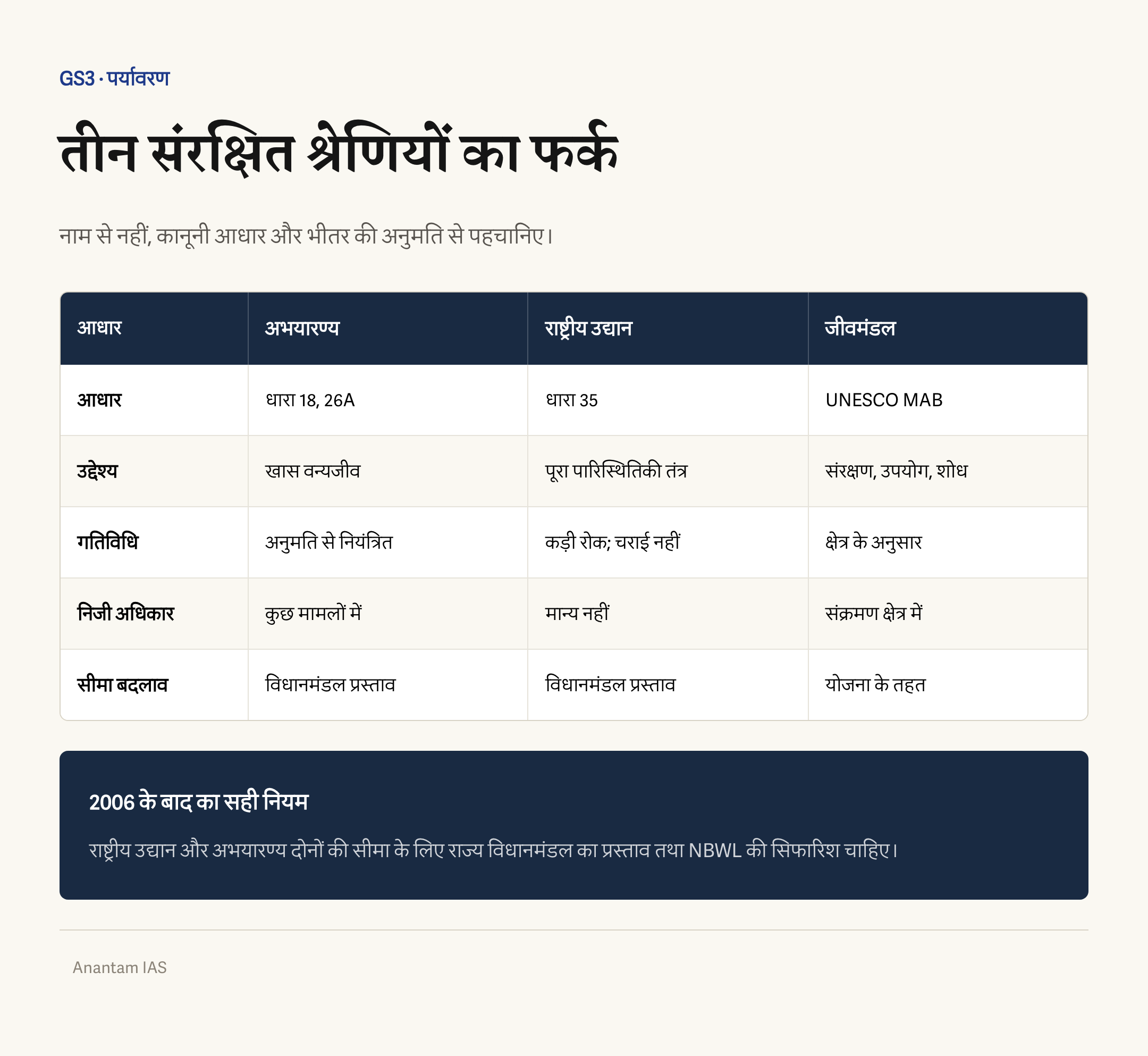 राष्ट्रीय उद्यान, वन्यजीव अभयारण्य और जीवमंडल आरक्षित क्षेत्र में कानूनी आधार, मानवीय गतिविधि, सीमा बदलाव और कड़ाई की तुलना