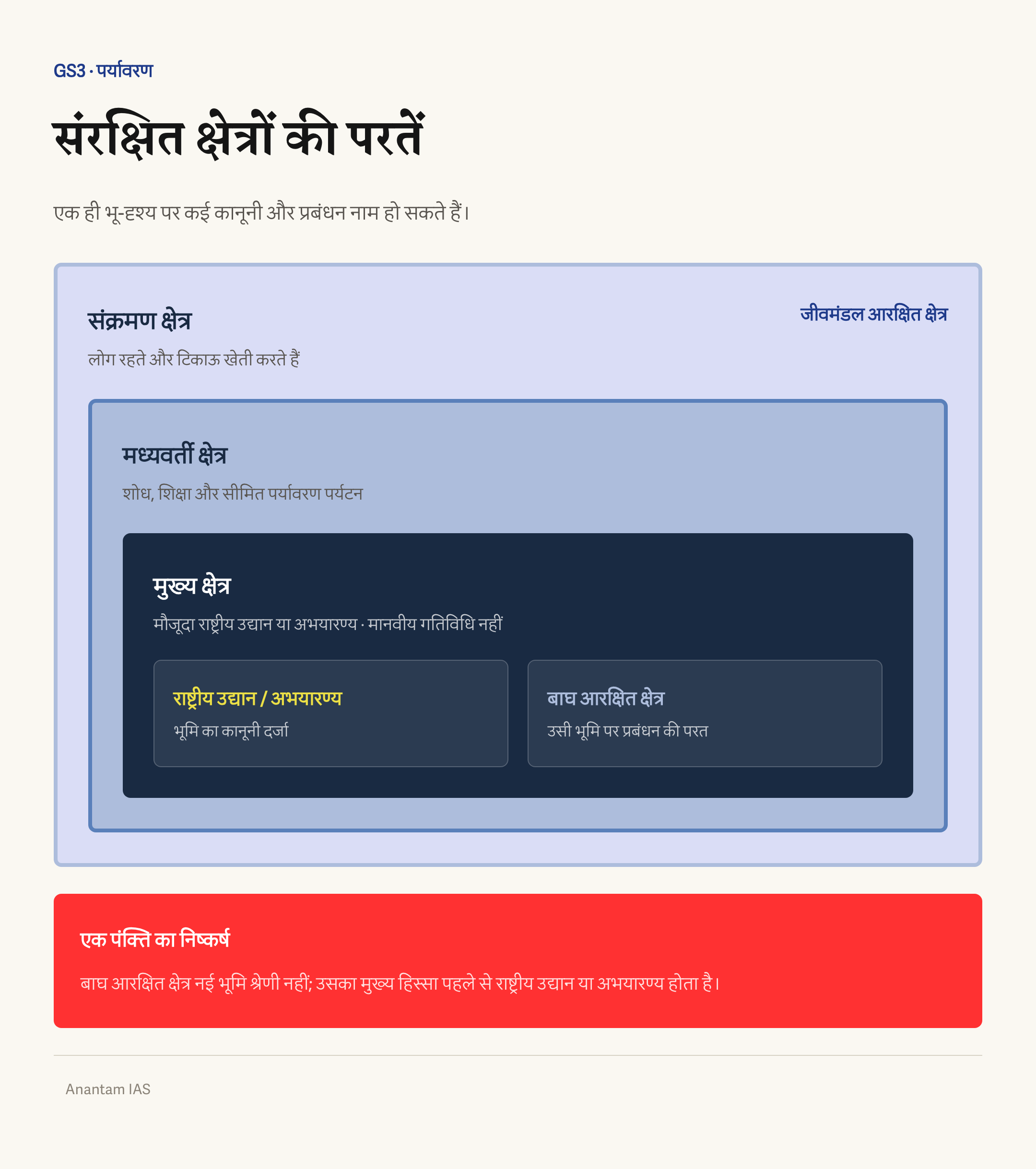 जीवमंडल आरक्षित क्षेत्र के मुख्य, मध्यवर्ती और संक्रमण क्षेत्रों के भीतर राष्ट्रीय उद्यान, अभयारण्य और बाघ आरक्षित क्षेत्र की परतें