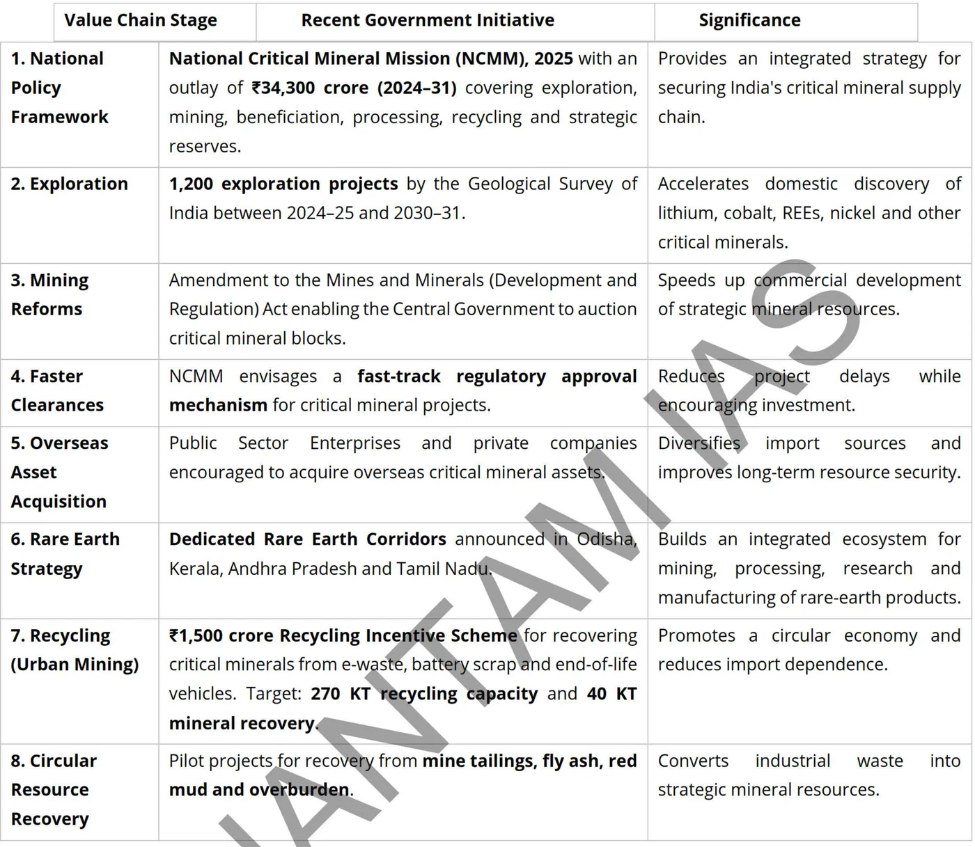 NCMM across the value chain: policy, exploration, mining, recycling — table from the Anantam IAS Mains QIP handout