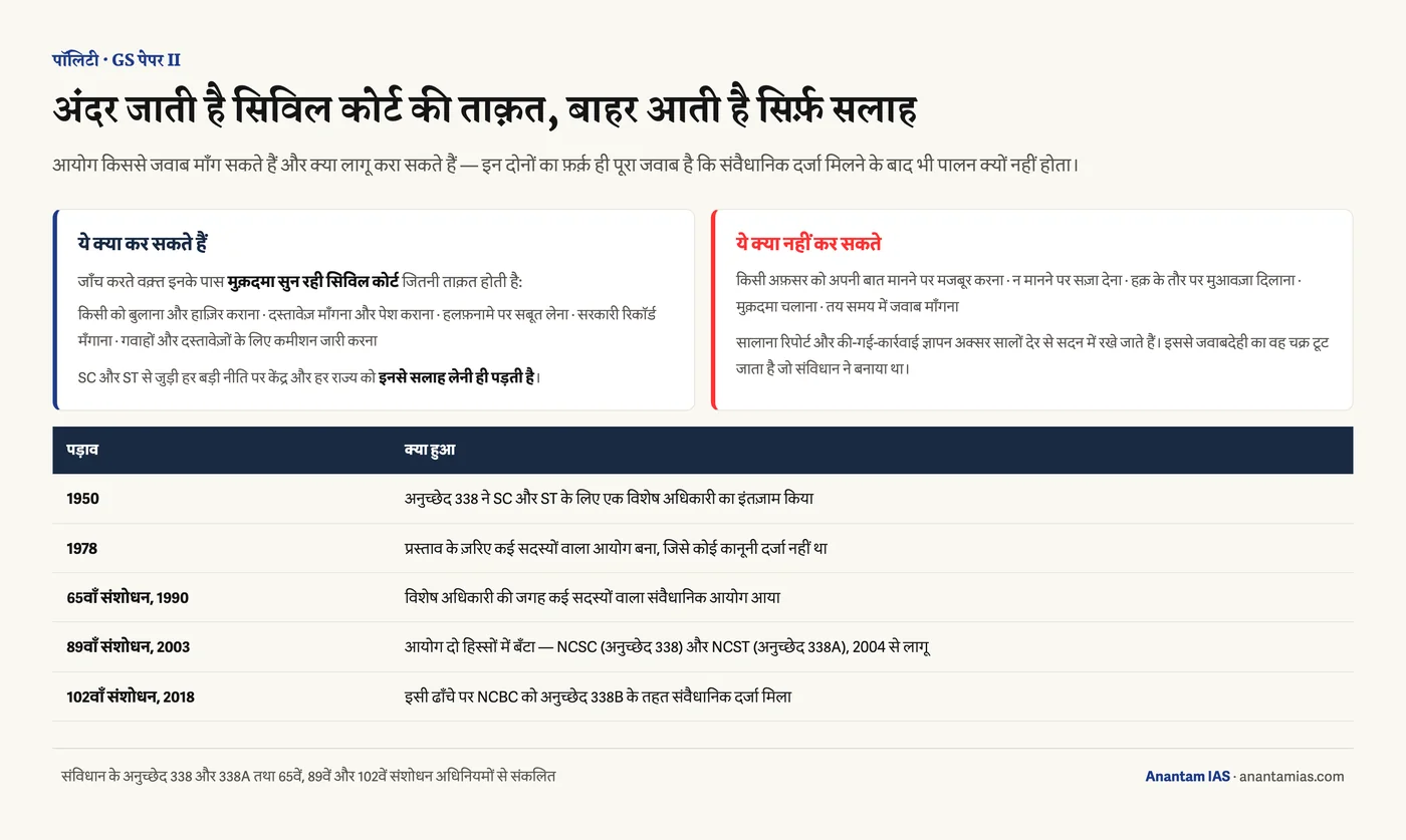 NCSC और NCST जाँच करते वक़्त किससे जवाब माँग सकते हैं और क्या लागू नहीं करा सकते, साथ में 1950 से 2018 तक इन आयोगों का संवैधानिक सफ़र