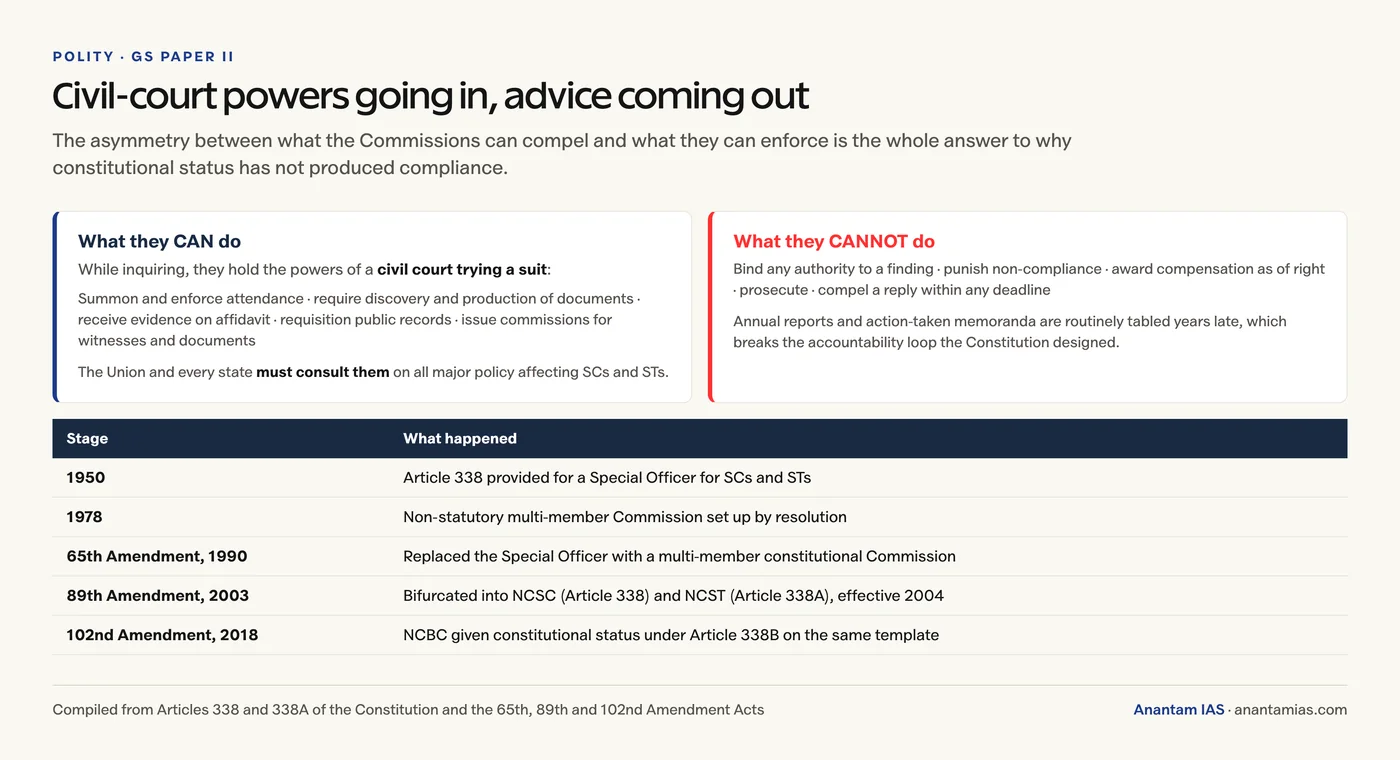 What the NCSC and NCST can compel while inquiring set against what they cannot enforce, with the constitutional evolution of the commissions from 1950 to 2018