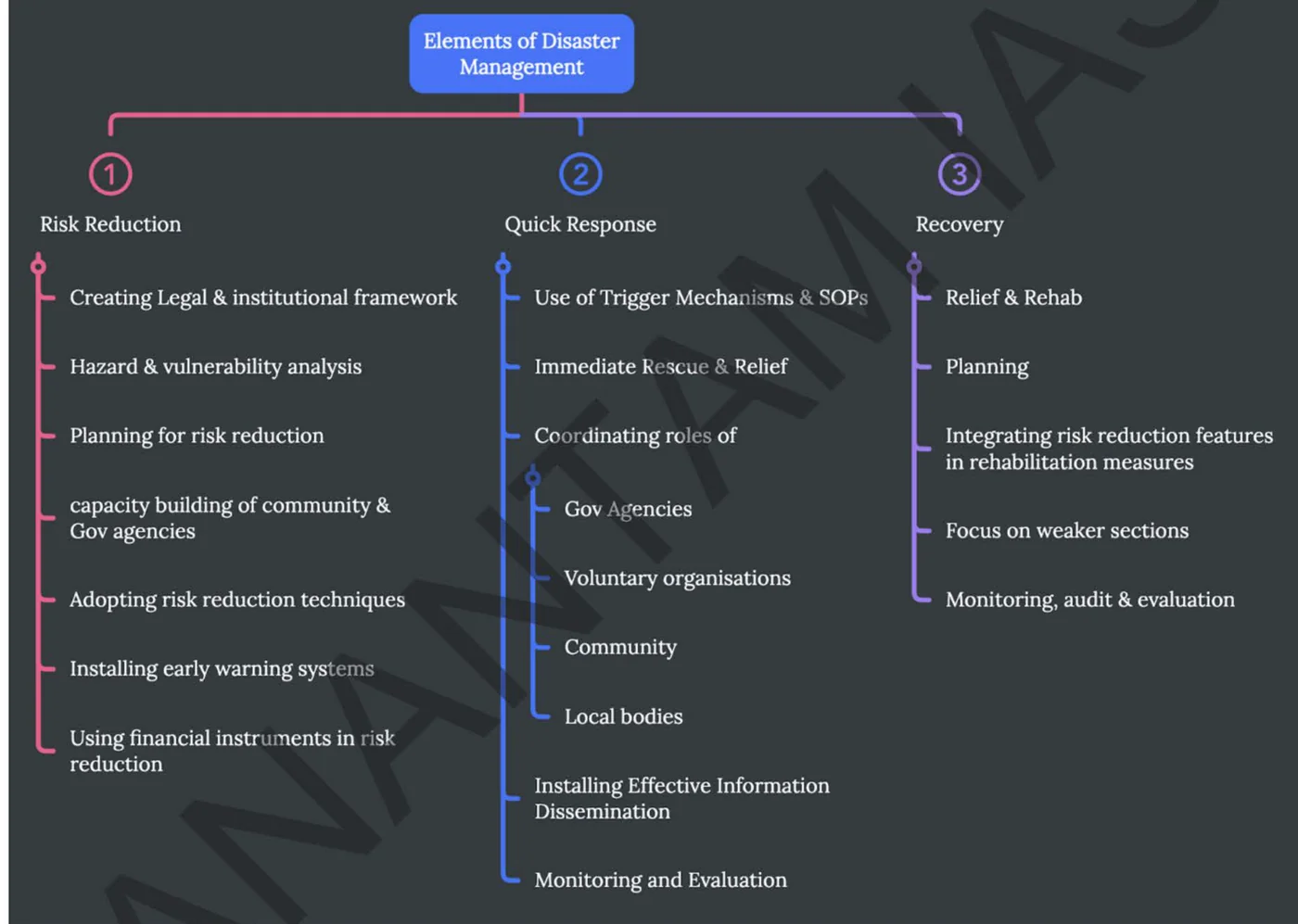 NDMA general guidelines for disaster management — diagram from the Anantam IAS Mains QIP Environment & Disaster Management 4 handout