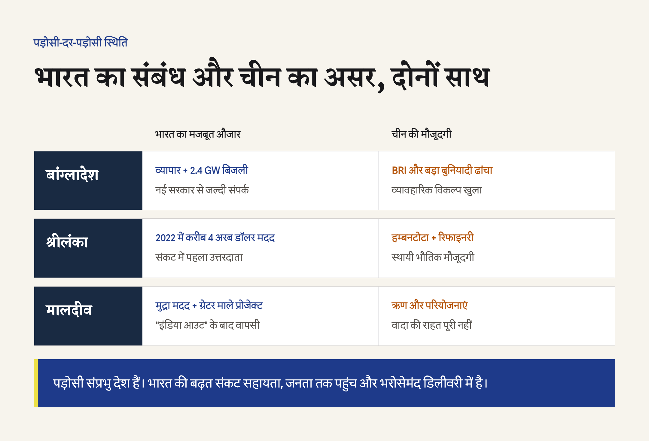 बांग्लादेश, श्रीलंका और मालदीव में भारत के संबंध तथा चीन की भौतिक और वित्तीय मौजूदगी की तुलना।
