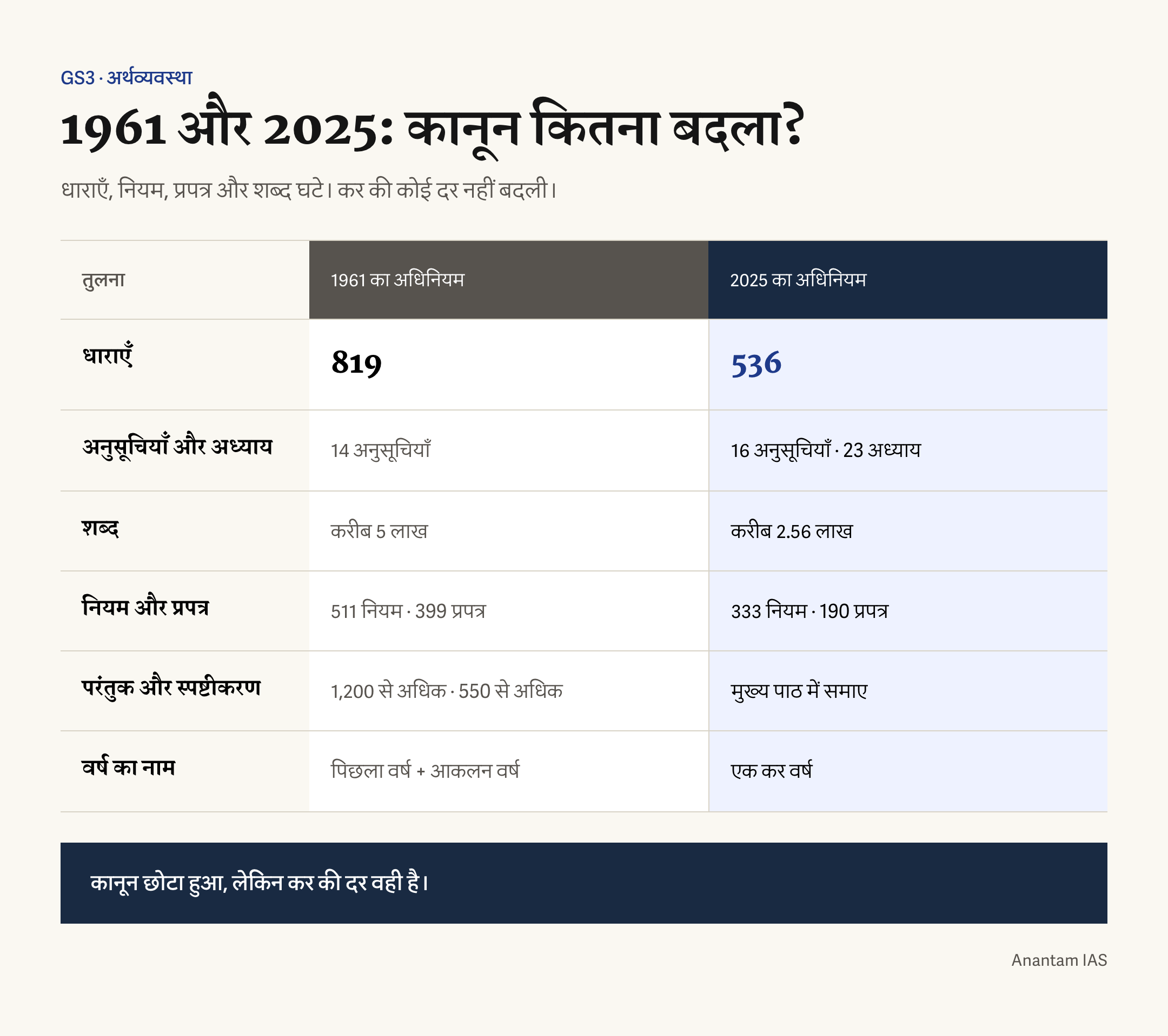 1961 और 2025 के आयकर कानूनों की धाराओं, अध्यायों, अनुसूचियों और शब्द संख्या की तुलना