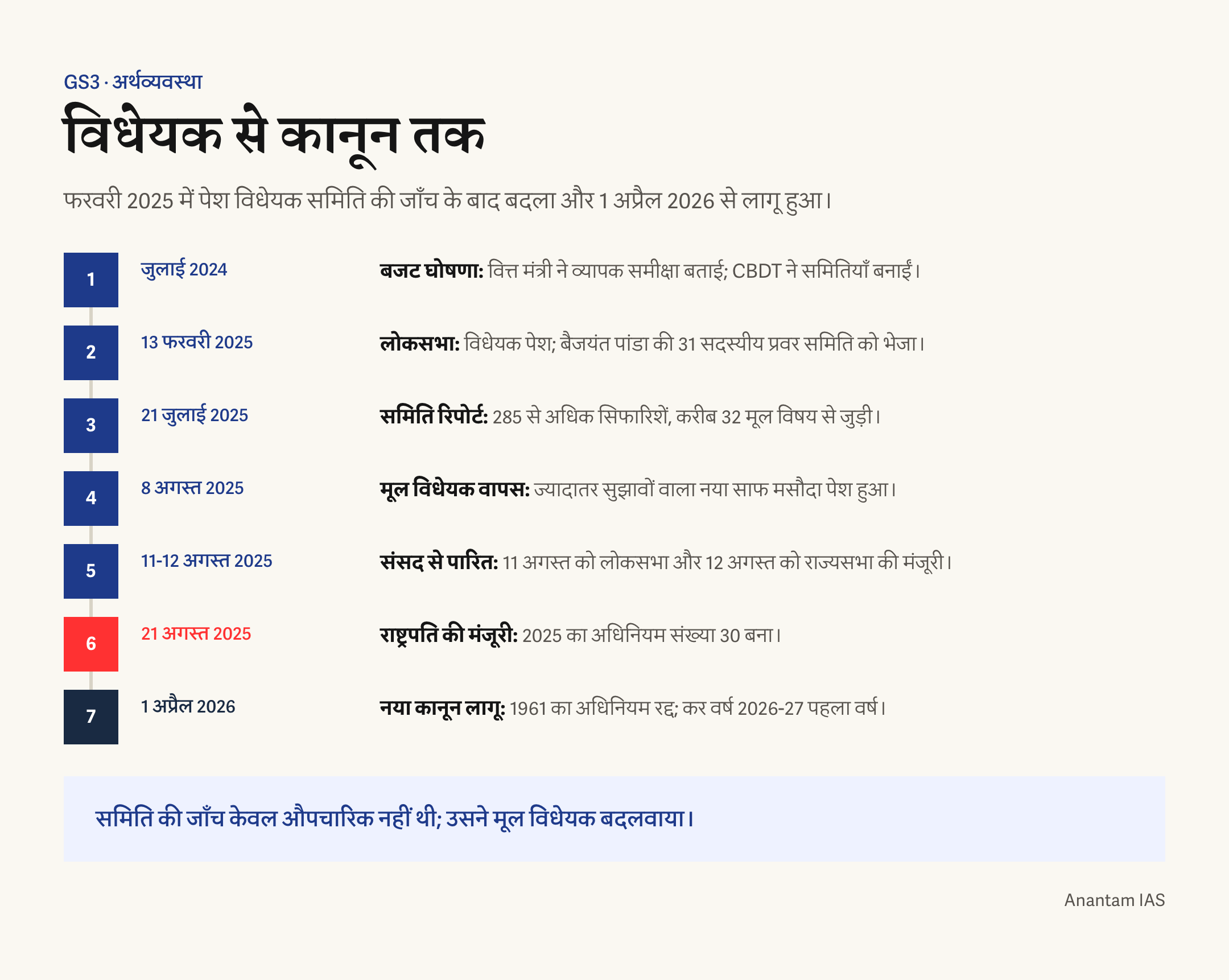 फरवरी 2025 में विधेयक पेश होने से अप्रैल 2026 में कानून लागू होने तक की समयरेखा