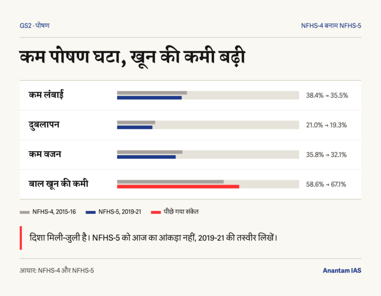 NFHS-4 से NFHS-5 के बीच बच्चों की कम लंबाई, दुबलापन और कम वजन घटे लेकिन खून की कमी 67.1% तक बढ़ी