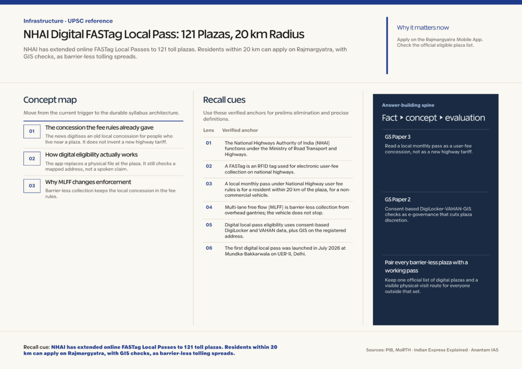 Mindmap explaining NHAI Digital FASTag Local Pass: 121 Plazas, 20 km Radius for UPSC revision