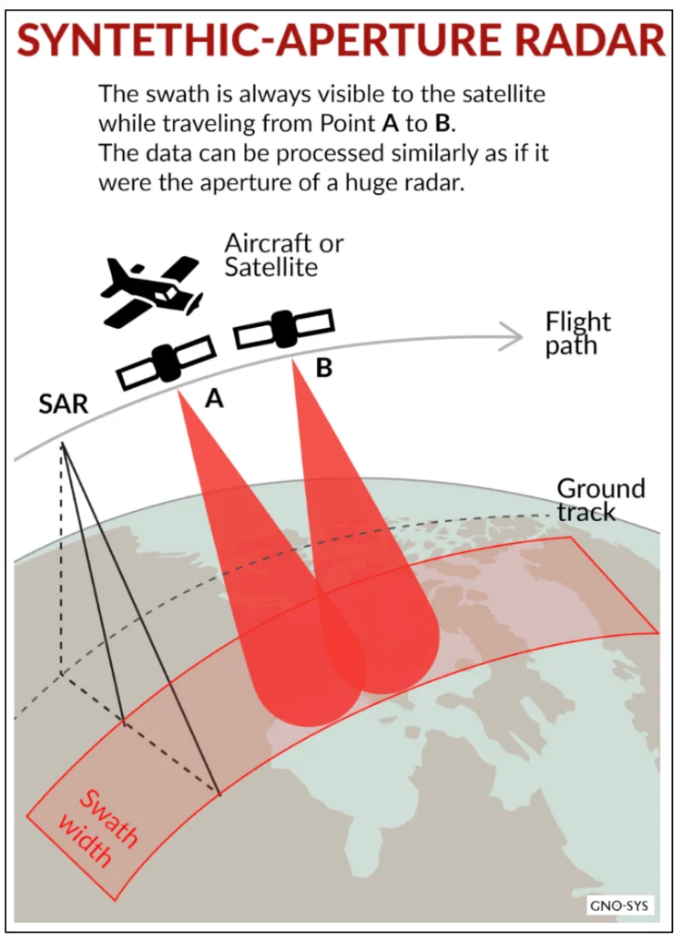 NISAR: NASA-ISRO Synthetic Aperture Radar Mission — diagram from the Anantam IAS Mains QIP handout