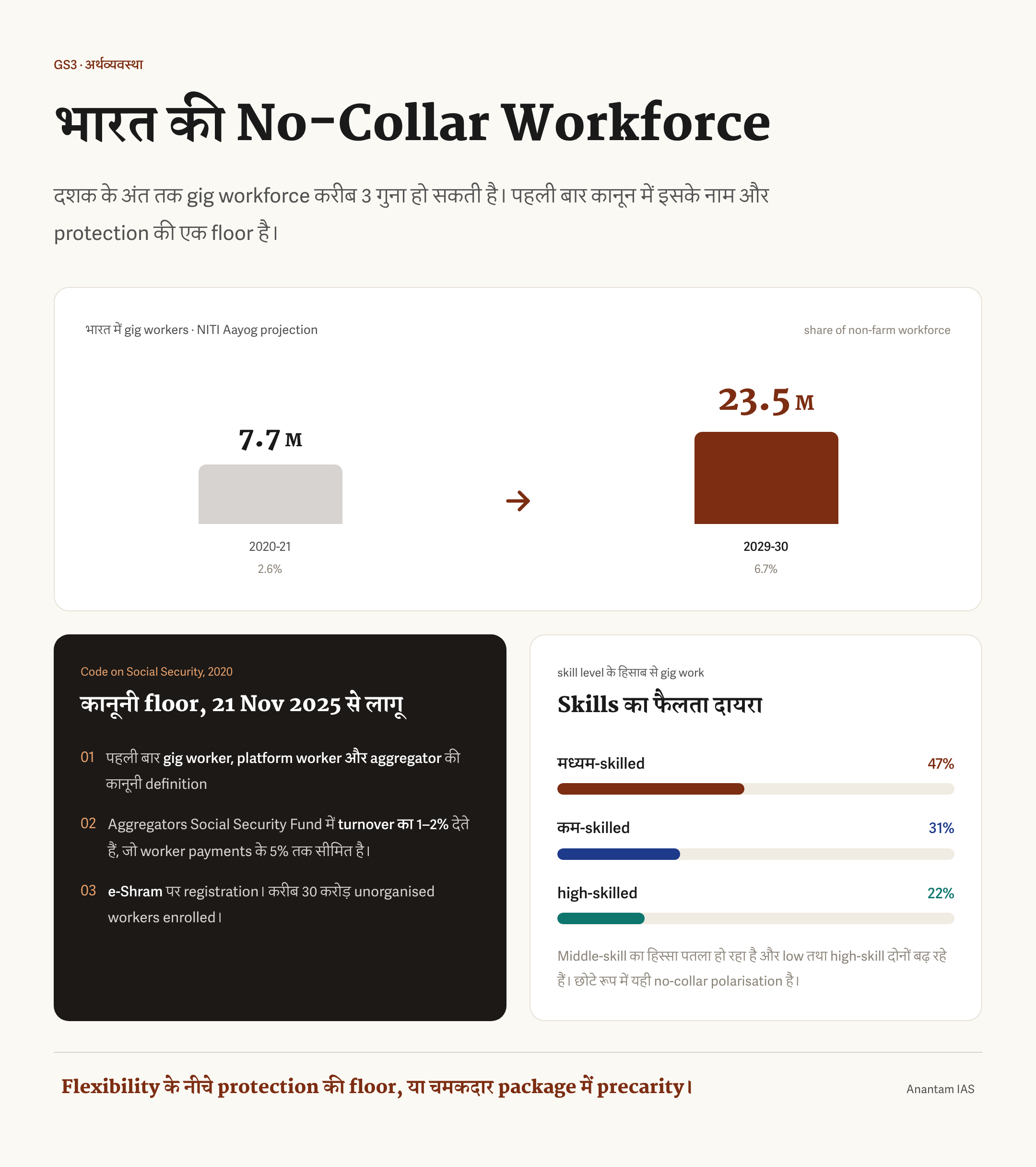 भारत की गिग कामगार ताकत के 2020-21 के 7.7 मिलियन से 2029-30 के अनुमानित 23.5 मिलियन तक बढ़ने और सामाजिक सुरक्षा संहिता, 2020 के प्रावधानों को दिखाने वाला आँकड़ा चित्र