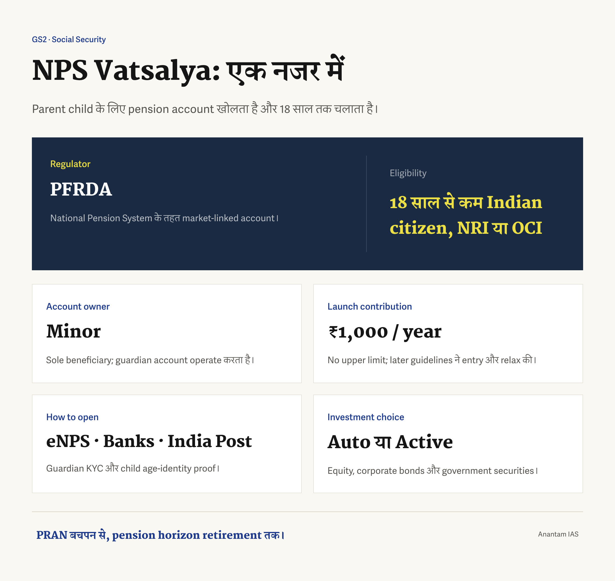NPS वात्सल्य का हिंदी विशेषता सार: PFRDA नियंत्रित नाबालिग पेंशन, अभिभावक चलाया खाता, शुरुआत में न्यूनतम ₹1,000 प्रति वर्ष, कोई ऊपरी सीमा नहीं और eNPS, बैंकों या इंडिया पोस्ट से खोलना