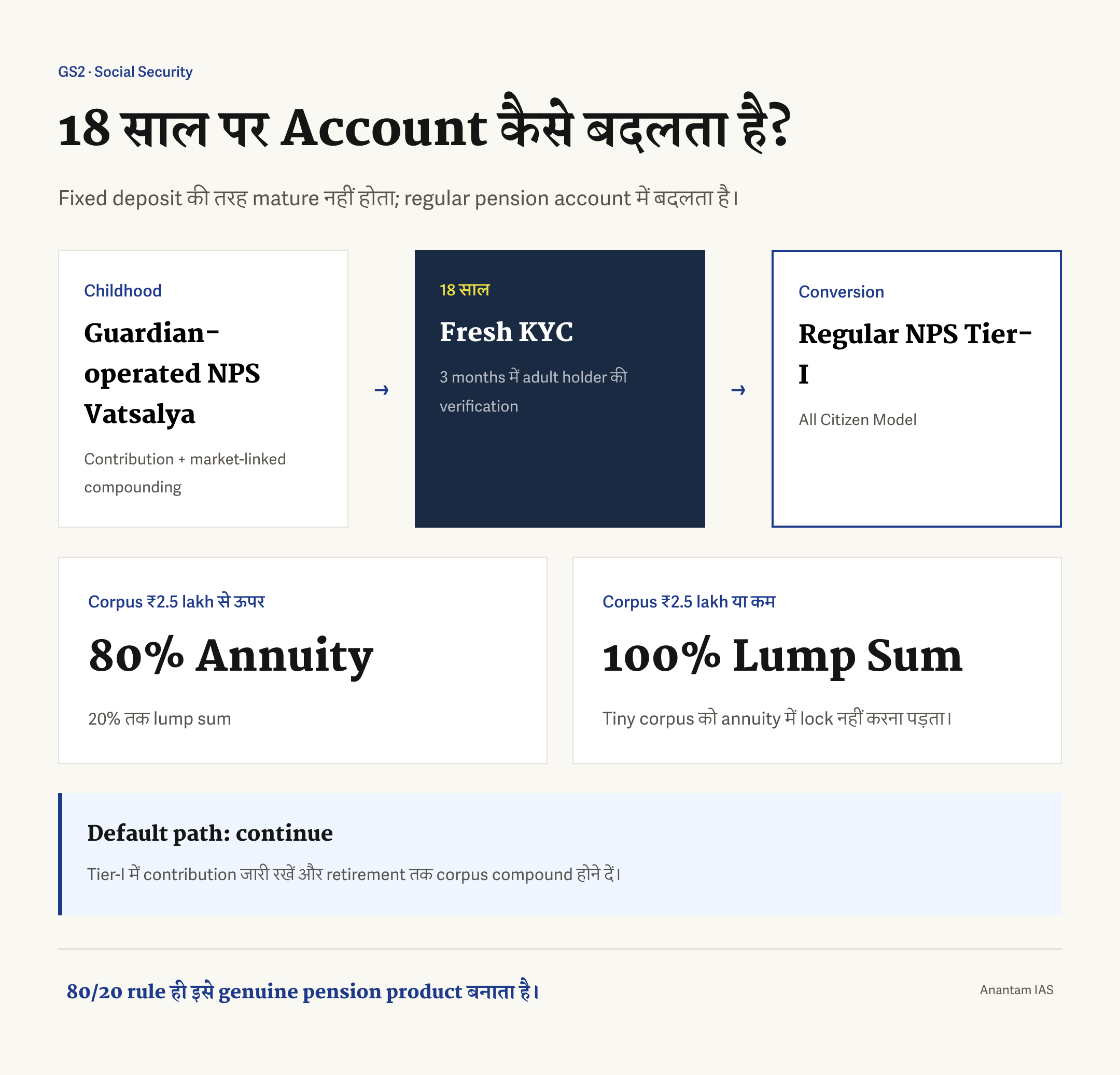 18 साल पर NPS वात्सल्य का संक्रमण: नए KYC के बाद नियमित NPS टियर-I खाता, ₹2.5 लाख से ऊपर कॉर्पस में 80% एन्युटी और 20% एकमुश्त, नीचे पूरी निकासी