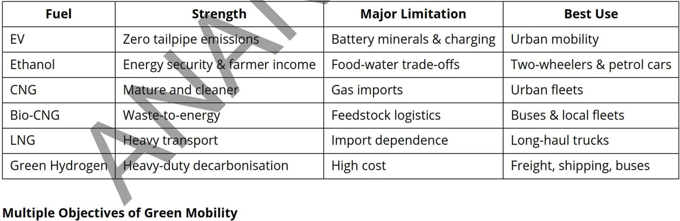 Objectives of green mobility and what each one contributes — table from the Anantam IAS Mains QIP handout