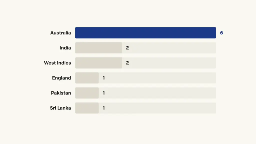 13 editions, 1975 to 2023: Australia 6, India 2, West Indies 2, England 1, Pakistan 1, Sri Lanka 1