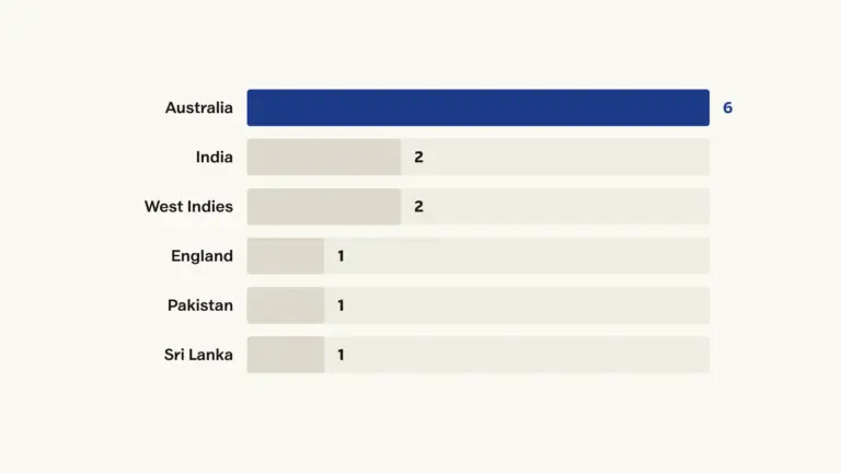 13 editions, 1975 to 2023: Australia 6, India 2, West Indies 2, England 1, Pakistan 1, Sri Lanka 1