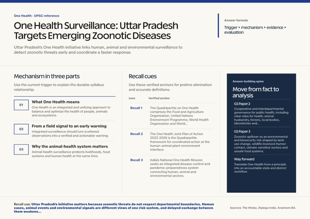 Mindmap explaining One Health Surveillance: Uttar Pradesh Targets Emerging Zoonotic Diseases for UPSC revision