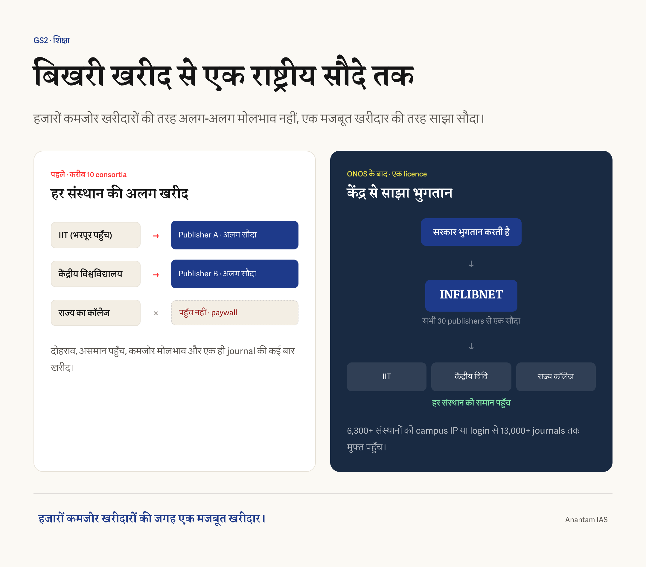 ONOS से पहले संस्थानों के अलग-अलग पत्रिका सदस्यता और ONOS के बाद INFLIBNET के जरिए एक राष्ट्रीय सौदे की तुलना