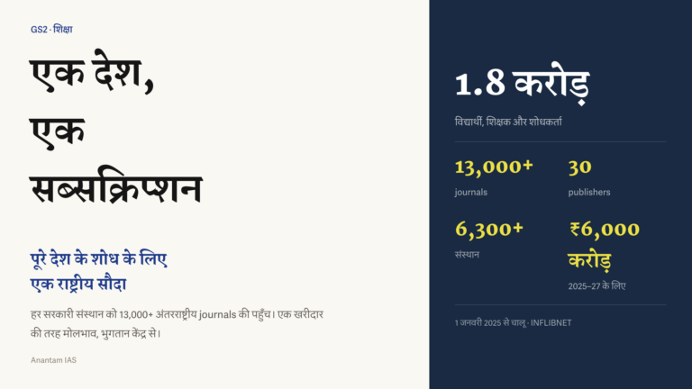 ONOS का हिंदी featured graphic, जिसमें 1.8 करोड़ लाभार्थी, 13,000 से अधिक journals, 30 publishers, 6,300 से अधिक संस्थान और ₹6,000 करोड़ का खर्च दिखाया गया है।