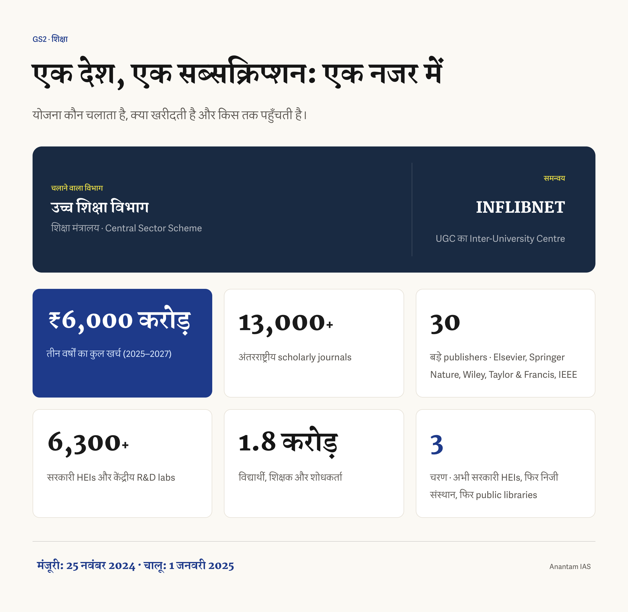 ONOS का सार: उच्च शिक्षा विभाग, तीन साल के लिए ₹6,000 करोड़, 13,000 से अधिक पत्रिकाएँ, 30 प्रकाशक, 6,300 से अधिक संस्थान, 1.8 करोड़ लाभार्थी और INFLIBNET