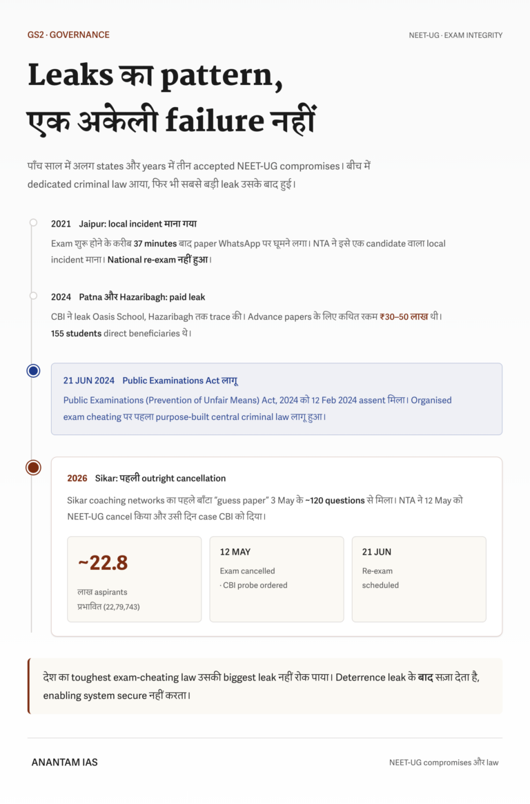 Hindi timeline of the 2021 Jaipur, 2024 Hazaribagh and 2026 Sikar NEET paper-leak compromises.