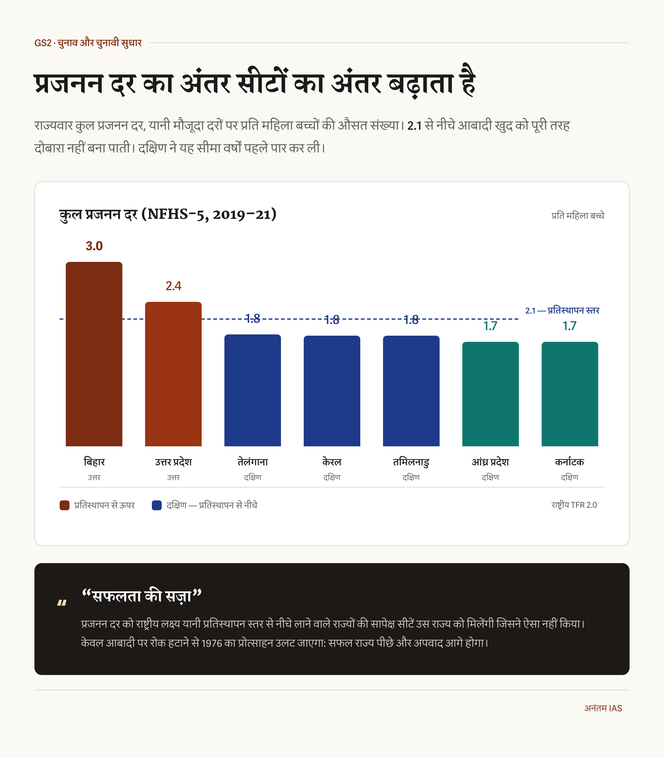 उत्तर और दक्षिण के राज्यों की कुल प्रजनन दर तथा 2.1 का प्रतिस्थापन स्तर
