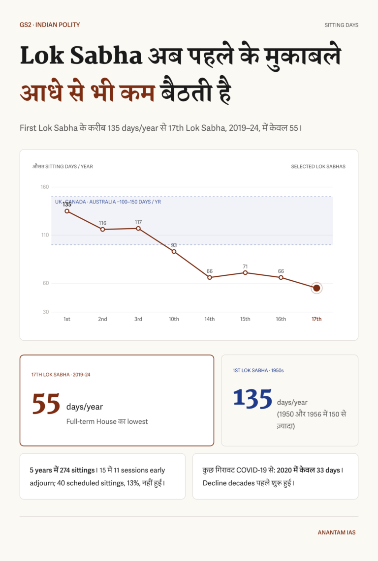 Hindi chart showing Lok Sabha average sitting days falling from 135 to 55 per year.
