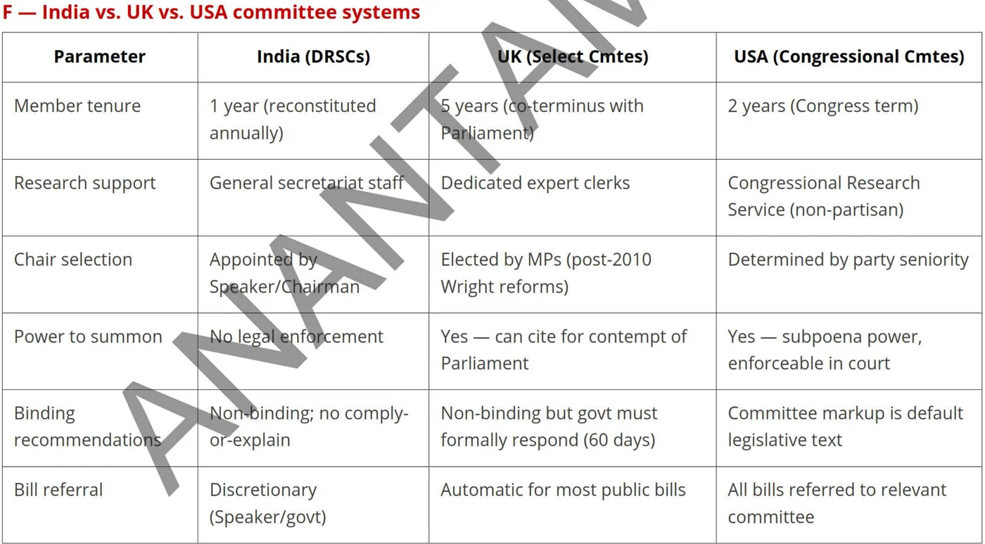 Parliamentary committees: India, UK and USA compared — table from the Anantam IAS Mains QIP Parliament handout