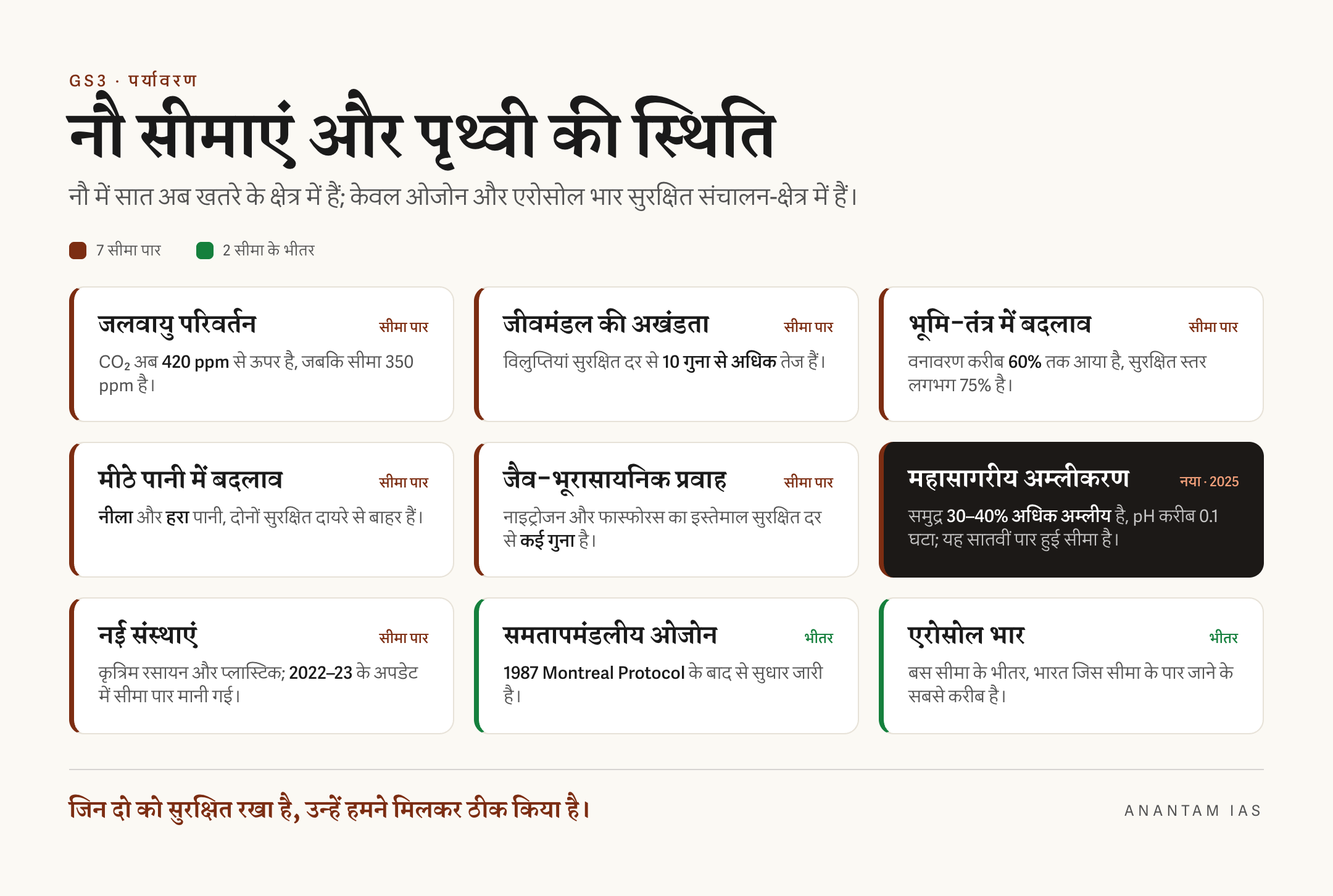 ग्रहीय सीमाओं की नौ सीमाओं की हिंदी स्थिति तालिका