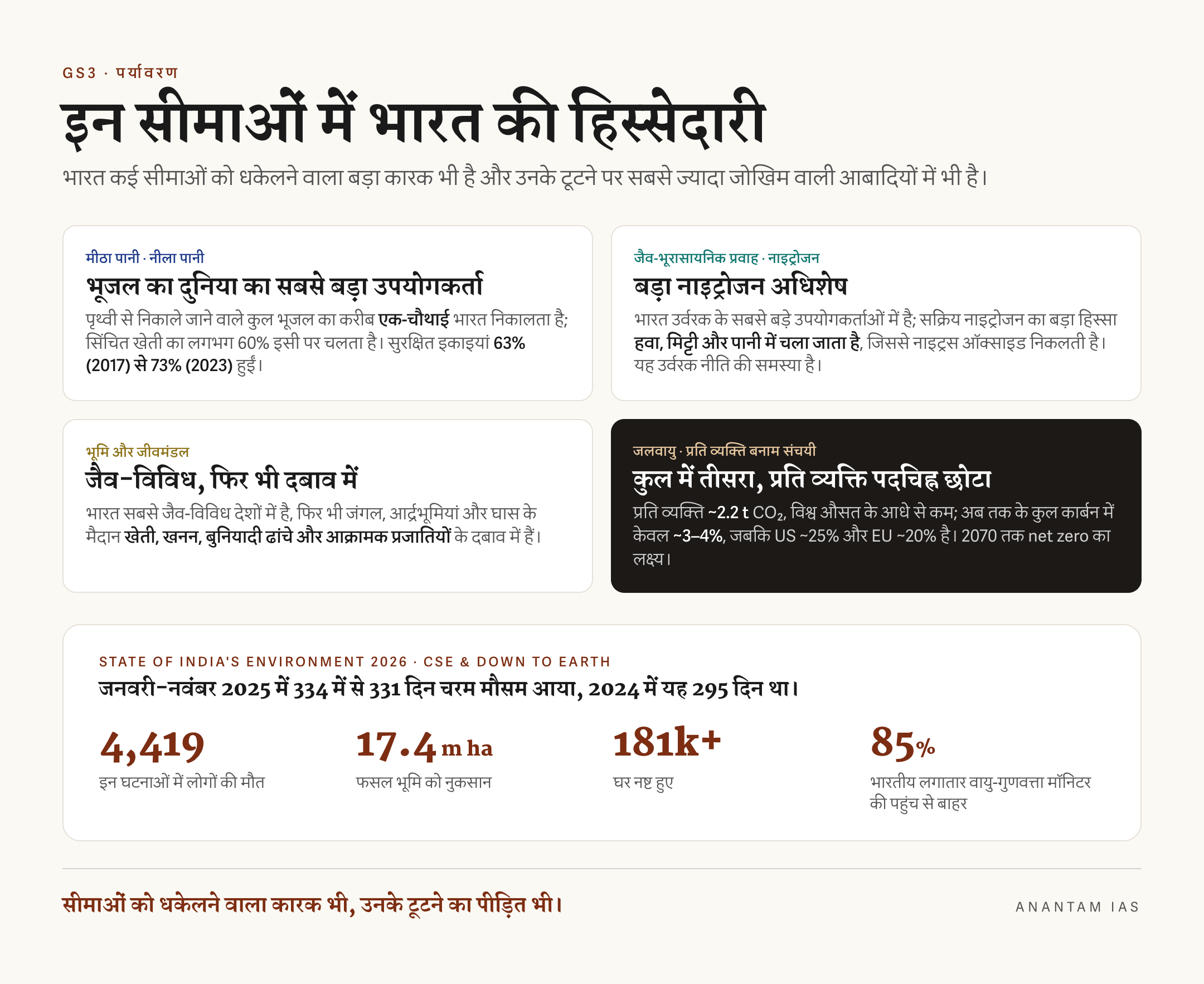 ग्रहीय सीमाओं में भारत की स्थिति और चरम मौसम आंकड़ों का हिंदी ग्राफिक