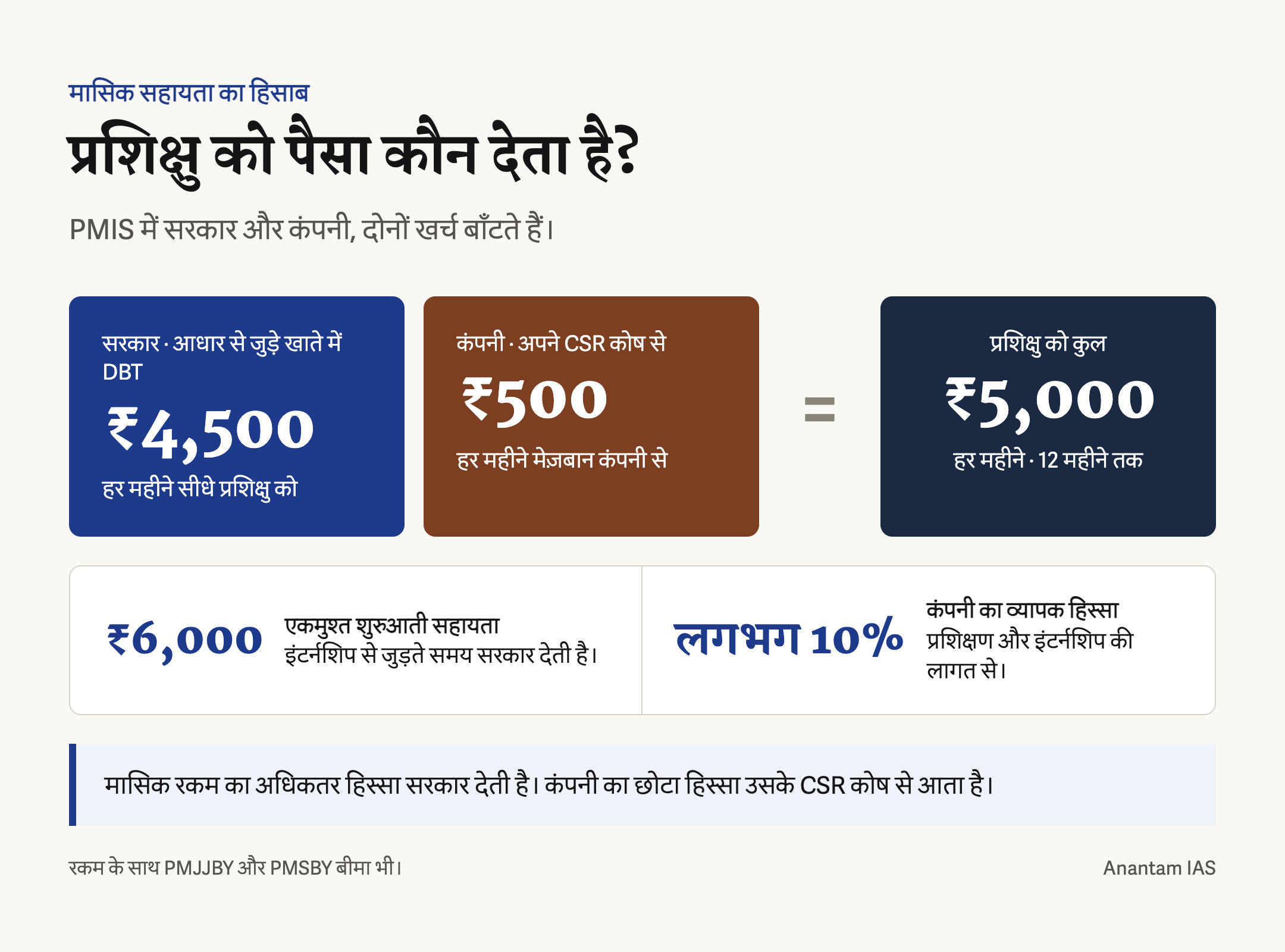 PMIS की मासिक सहायता का बँटवारा: सरकार से DBT के जरिए ₹4,500, कंपनी के CSR से ₹500, कुल ₹5,000 प्रति माह और सरकार से एक बार ₹6,000