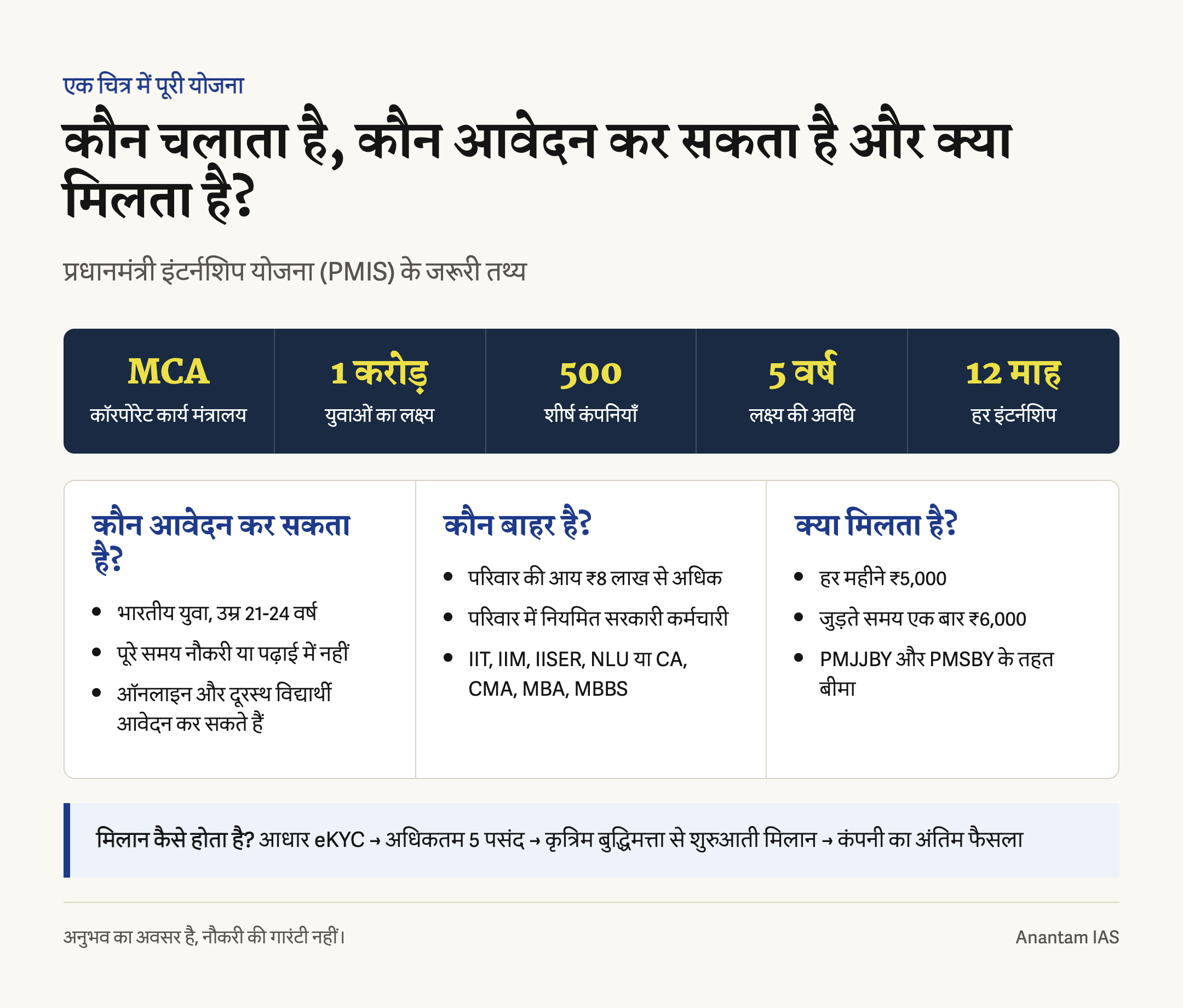 प्रधानमंत्री इंटर्नशिप योजना का हिंदी सार: कॉरपोरेट कार्य मंत्रालय, पाँच साल में एक करोड़ का लक्ष्य, शीर्ष 500 कंपनियाँ, 21-24 वर्ष की उम्र, ₹5,000 मासिक और ₹6,000 एकमुश्त सहायता
