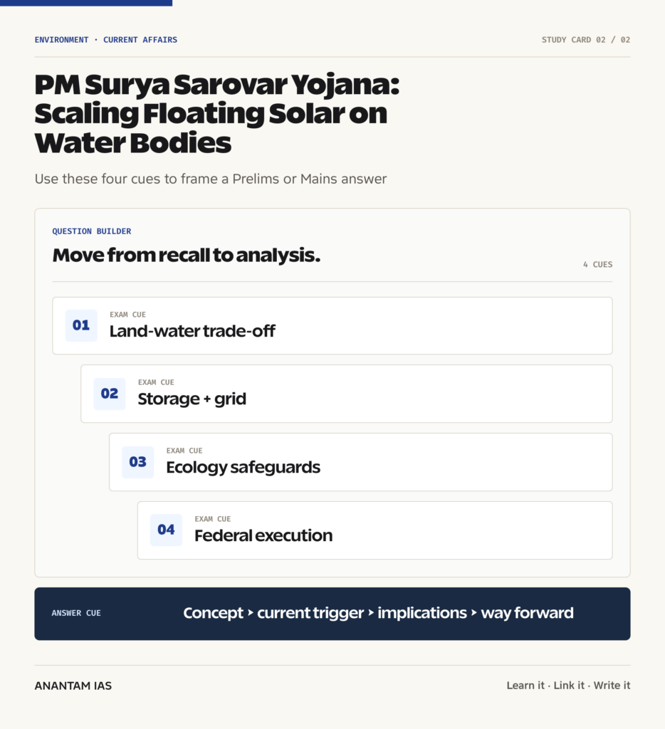 PM Surya Sarovar Yojana: Scaling Floating Solar on Water Bodies revision visual