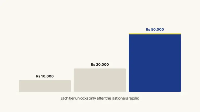 The three sanction tiers and the repayment condition that gates each one