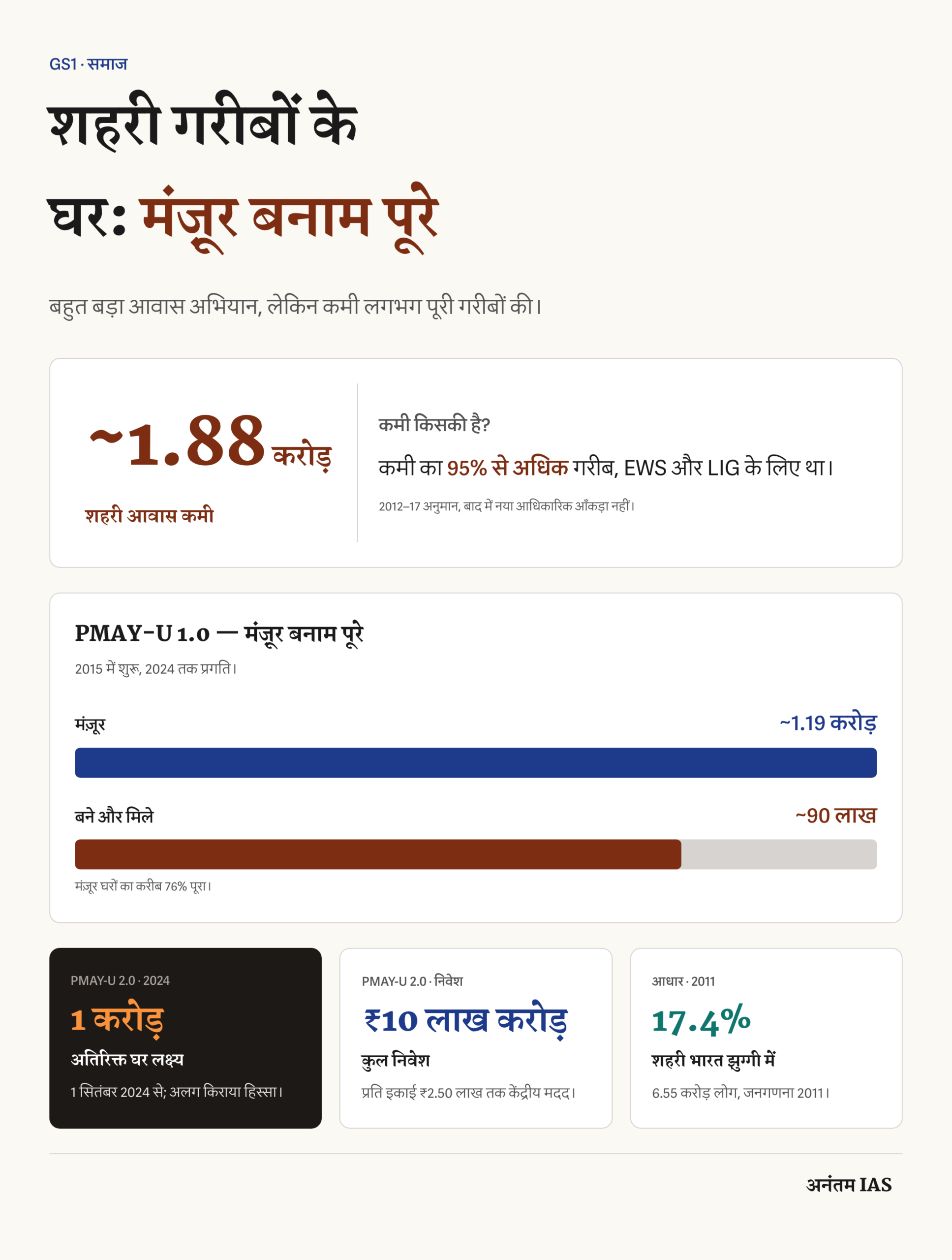 शहरी गरीबों के लिए मंज़ूर और पूरे घरों की तुलना