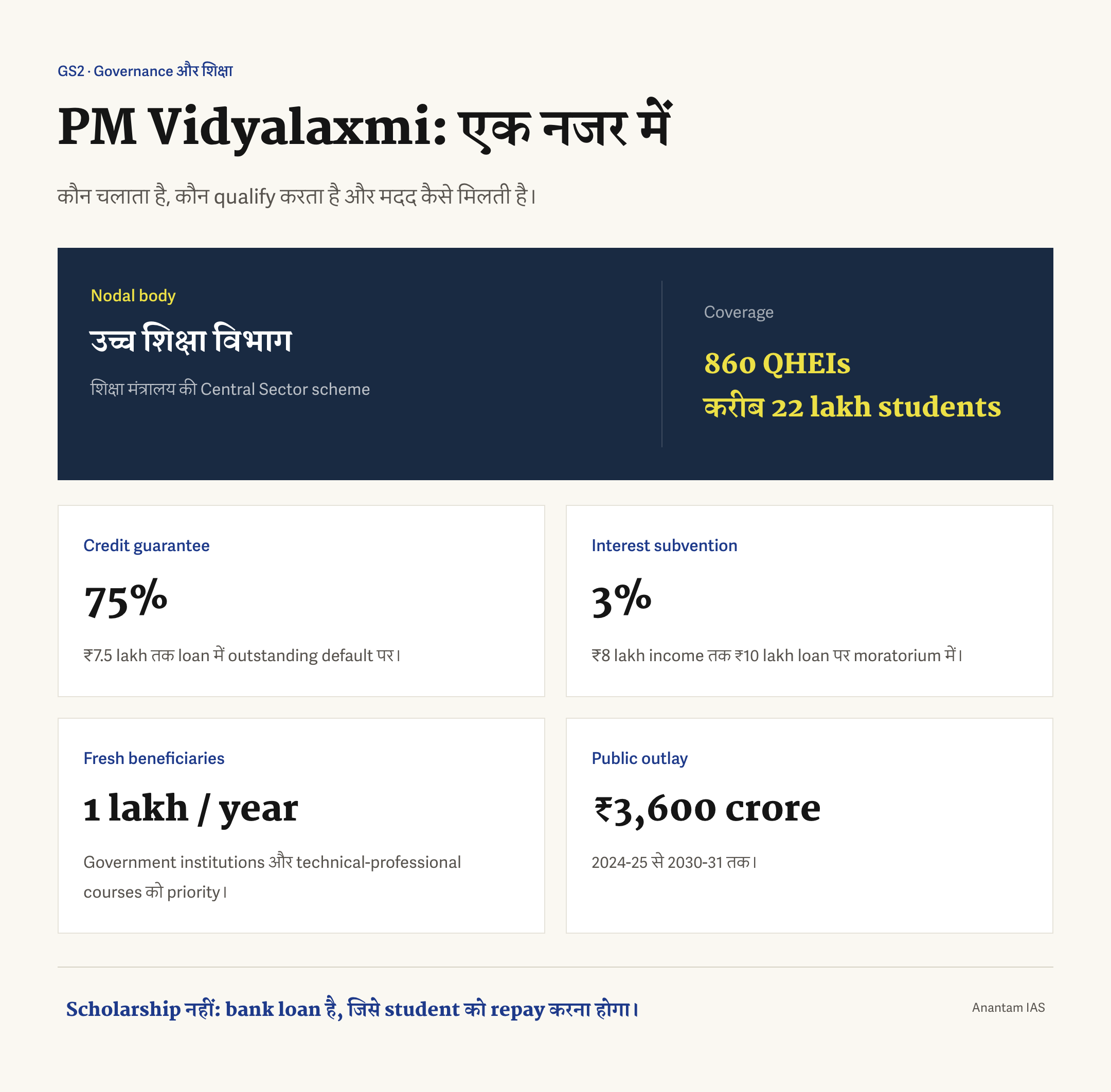 PM Vidyalaxmi का हिंदी सार: उच्च शिक्षा विभाग, NIRF से चुने 860 QHEIs, 22 लाख छात्र, ₹7.5 लाख तक ऋण पर 75% गारंटी, ₹10 लाख तक ऋण पर 3% सहायता और ₹3,600 करोड़ आवंटन