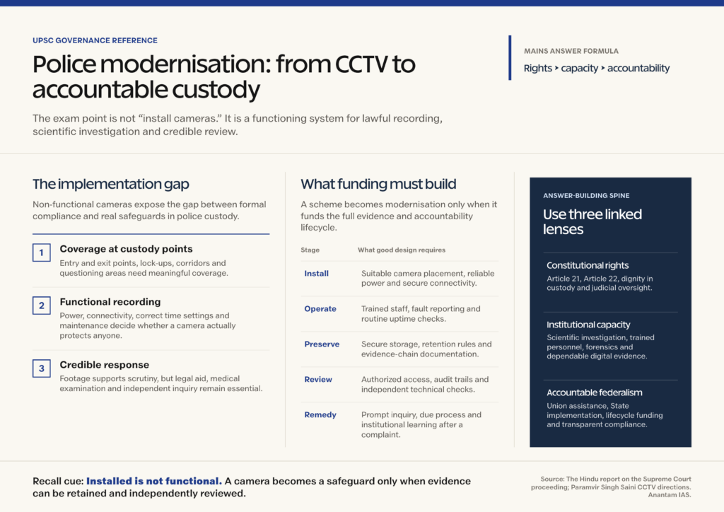 Police modernisation reference sheet showing the implementation gap, full accountability lifecycle and Mains answer spine