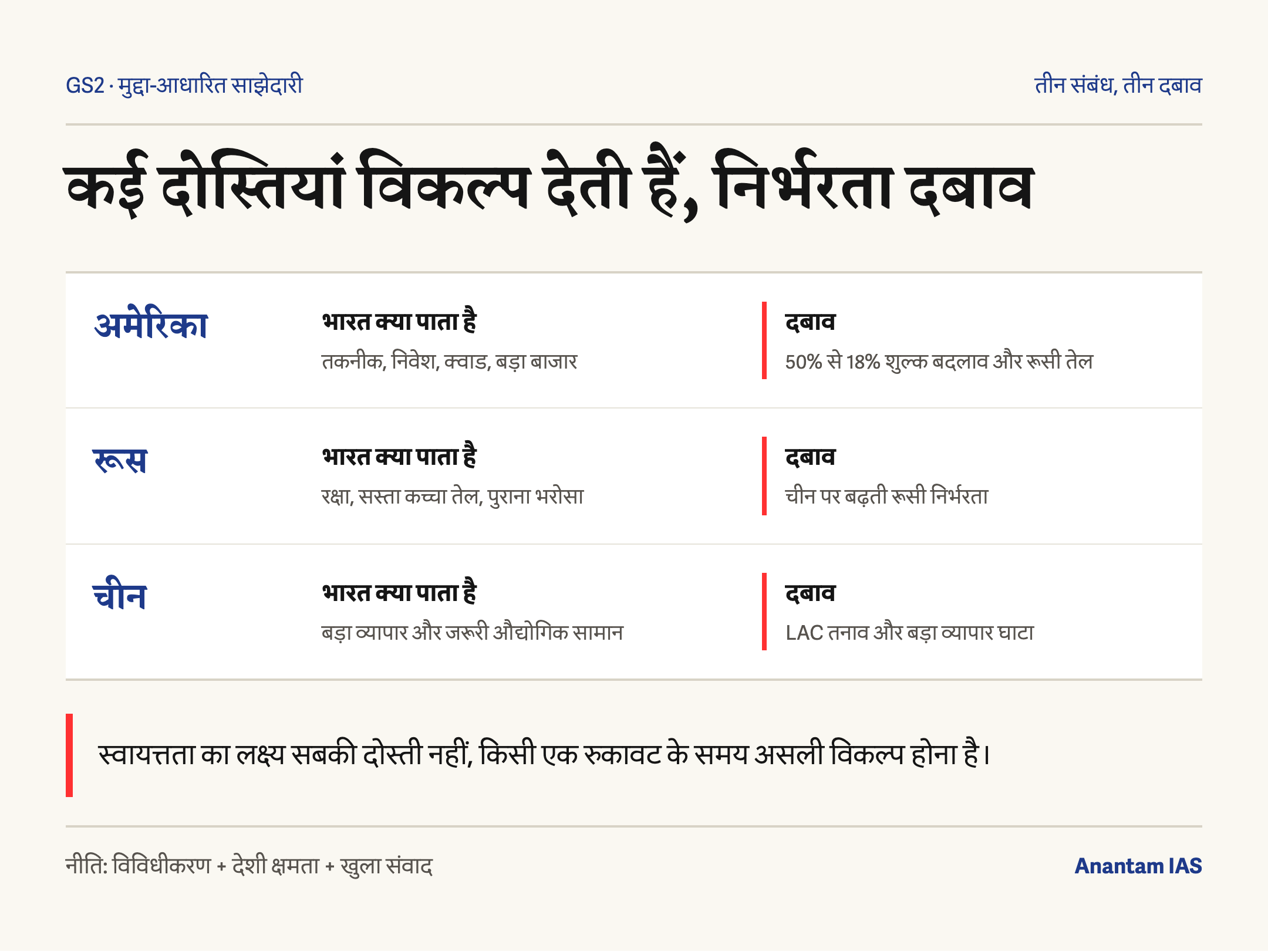 रूस अमेरिका और चीन के बीच भारत का कई पक्षों से जुड़ाव
