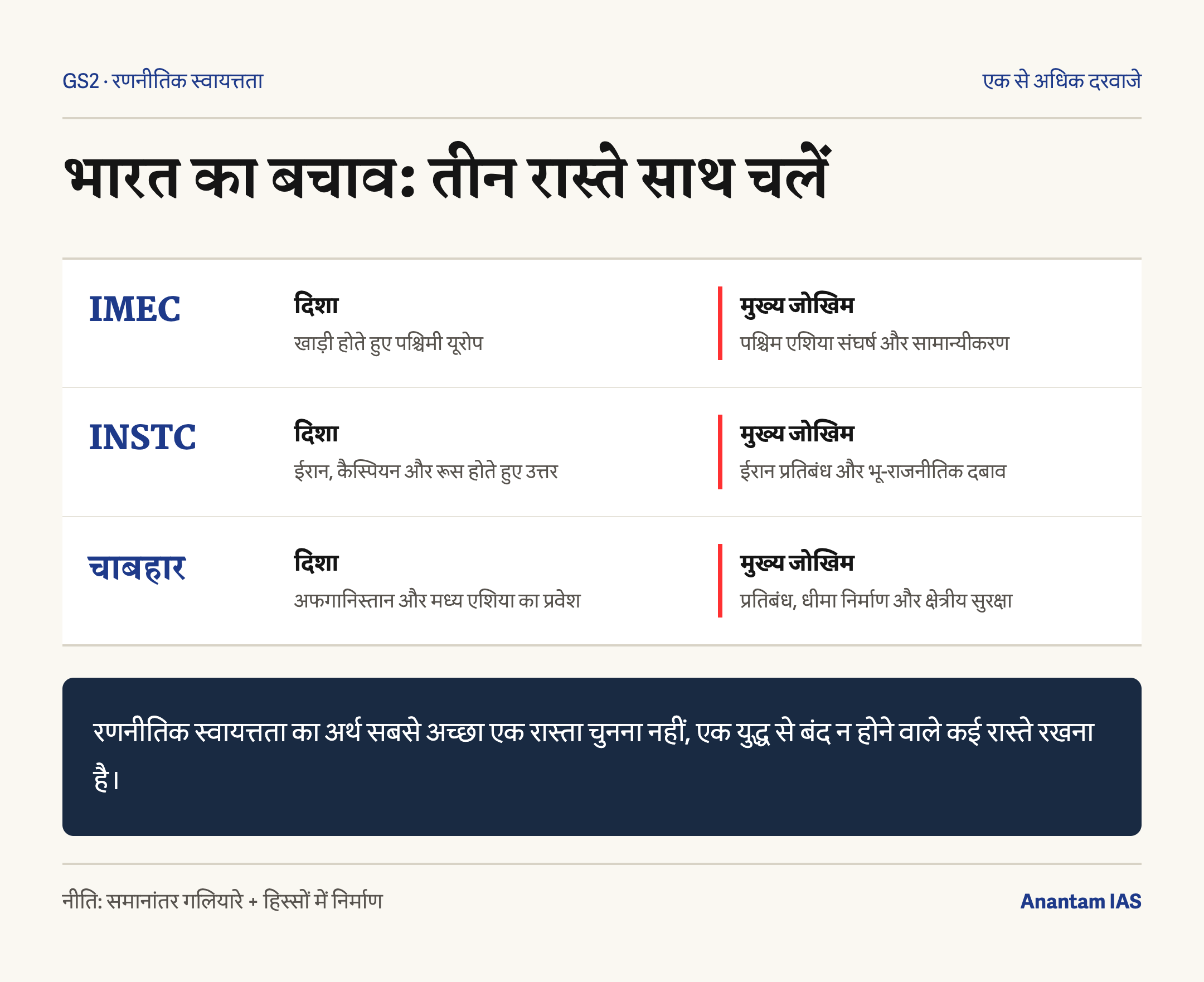 भारत केवल एक रास्ते पर निर्भर नहीं बल्कि तीन गलियारों में जोखिम बांटता है