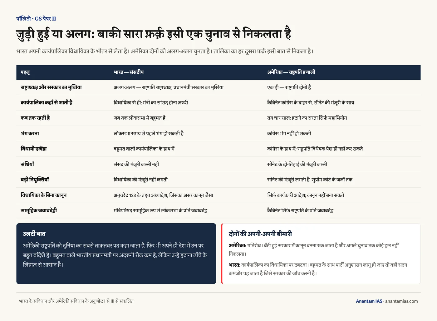 भारत की संसदीय और अमेरिका की राष्ट्रपति प्रणाली की नौ बिंदुओं पर तुलना — कार्यकाल, विधायी एजेंडा, संधियाँ, नियुक्तियाँ और अध्यादेश की ताक़त