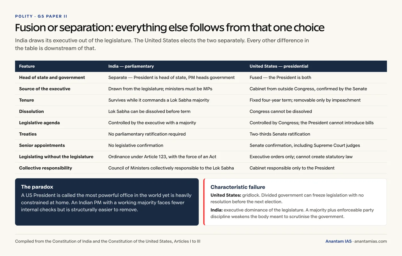 Nine-point comparison of the Indian parliamentary and United States presidential systems covering tenure, legislative agenda, treaties, appointments and ordinance power