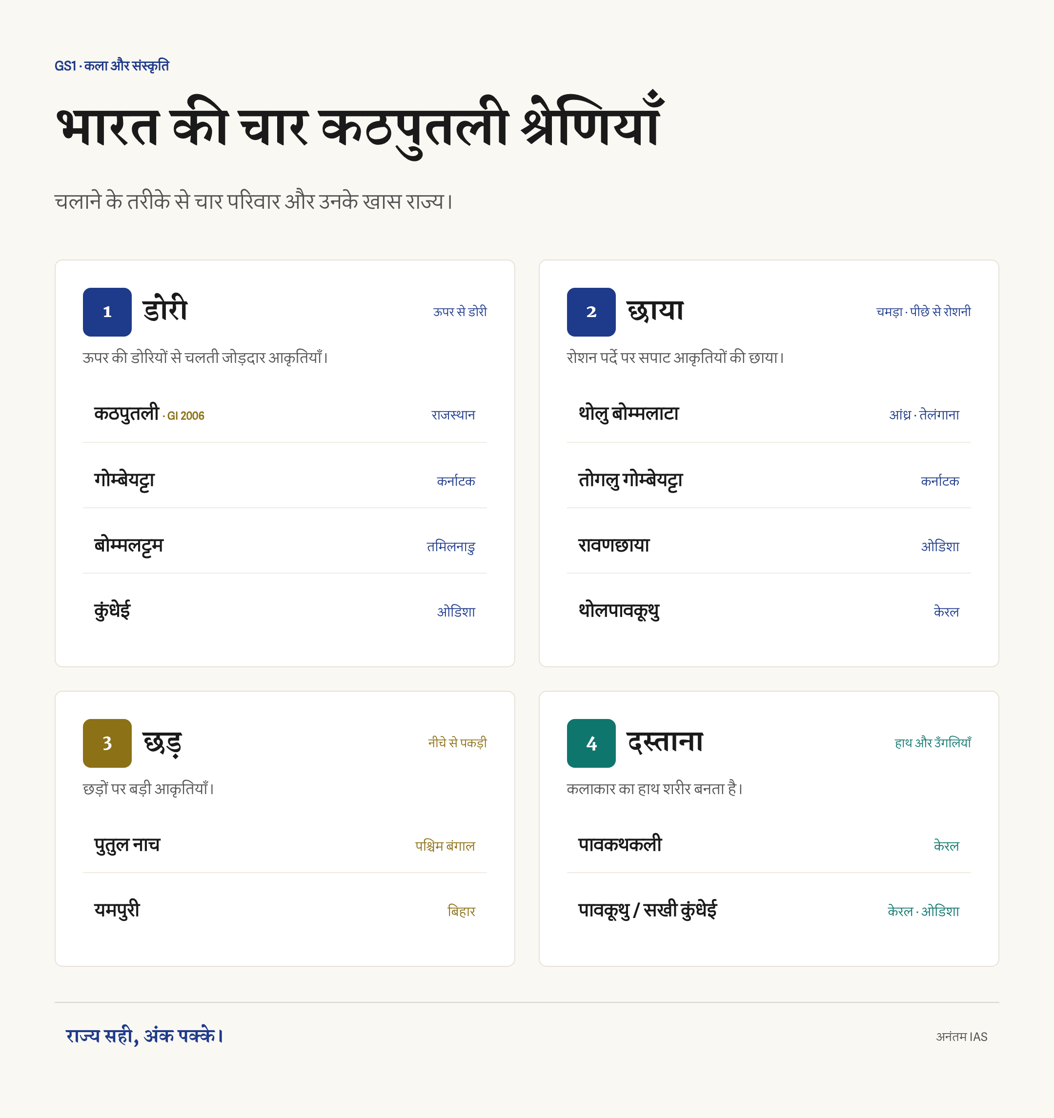 भारत की चार कठपुतली श्रेणियाँ और कठपुतली, गोम्बेयट्टा, रावणछाया, पुतुल नाच, यमपुरी और पावकथकली के राज्य