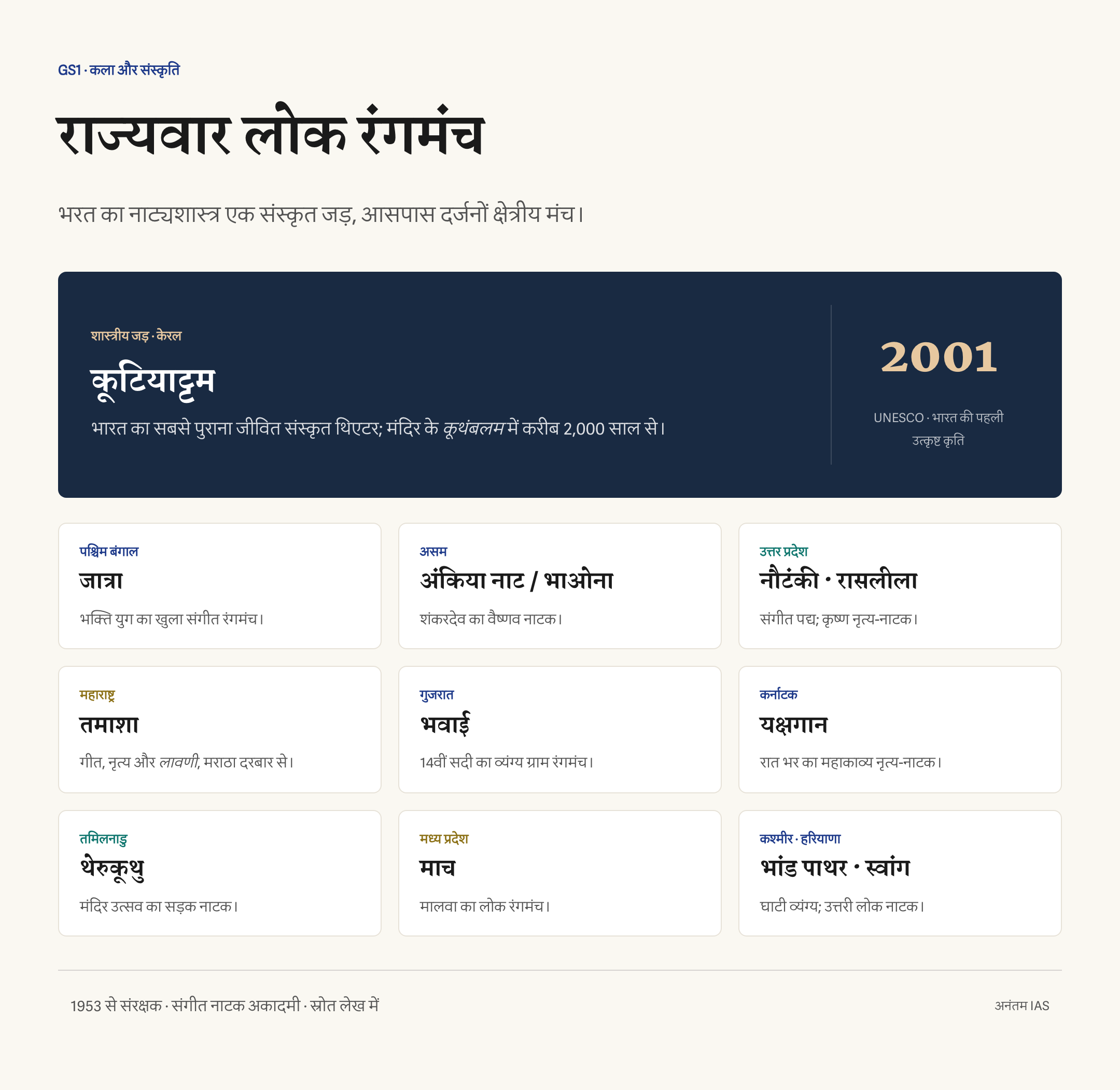 जात्रा, भाओना, नौटंकी, भवाई, तमाशा, यक्षगान, थेरुकूथु, माच, भांड पाथर और UNESCO कूटियाट्टम का राज्य नक़्शा
