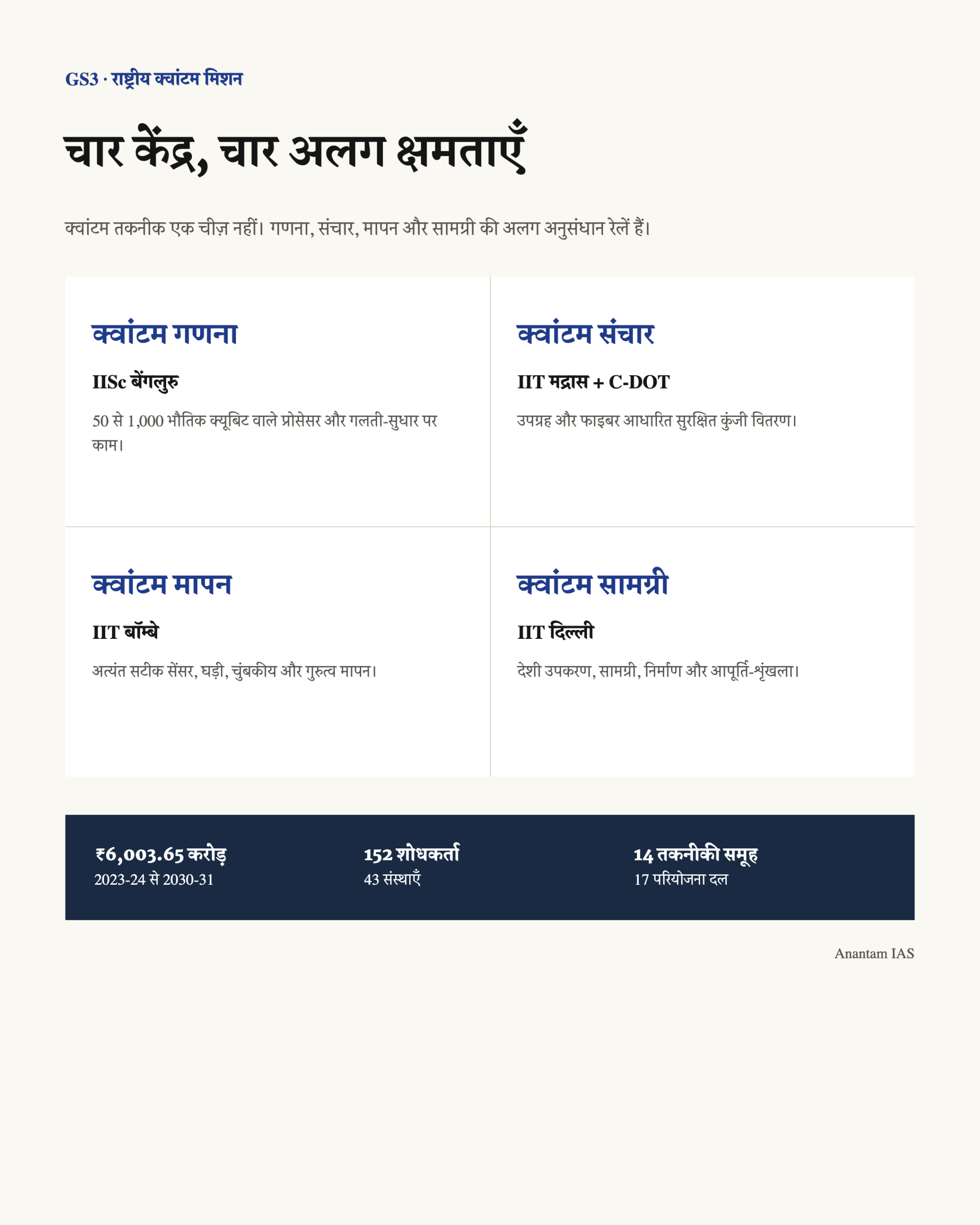 क्वांटम गणना, संचार, मापन और सामग्री के चार विषय केंद्र समझाता हिंदी चित्र।