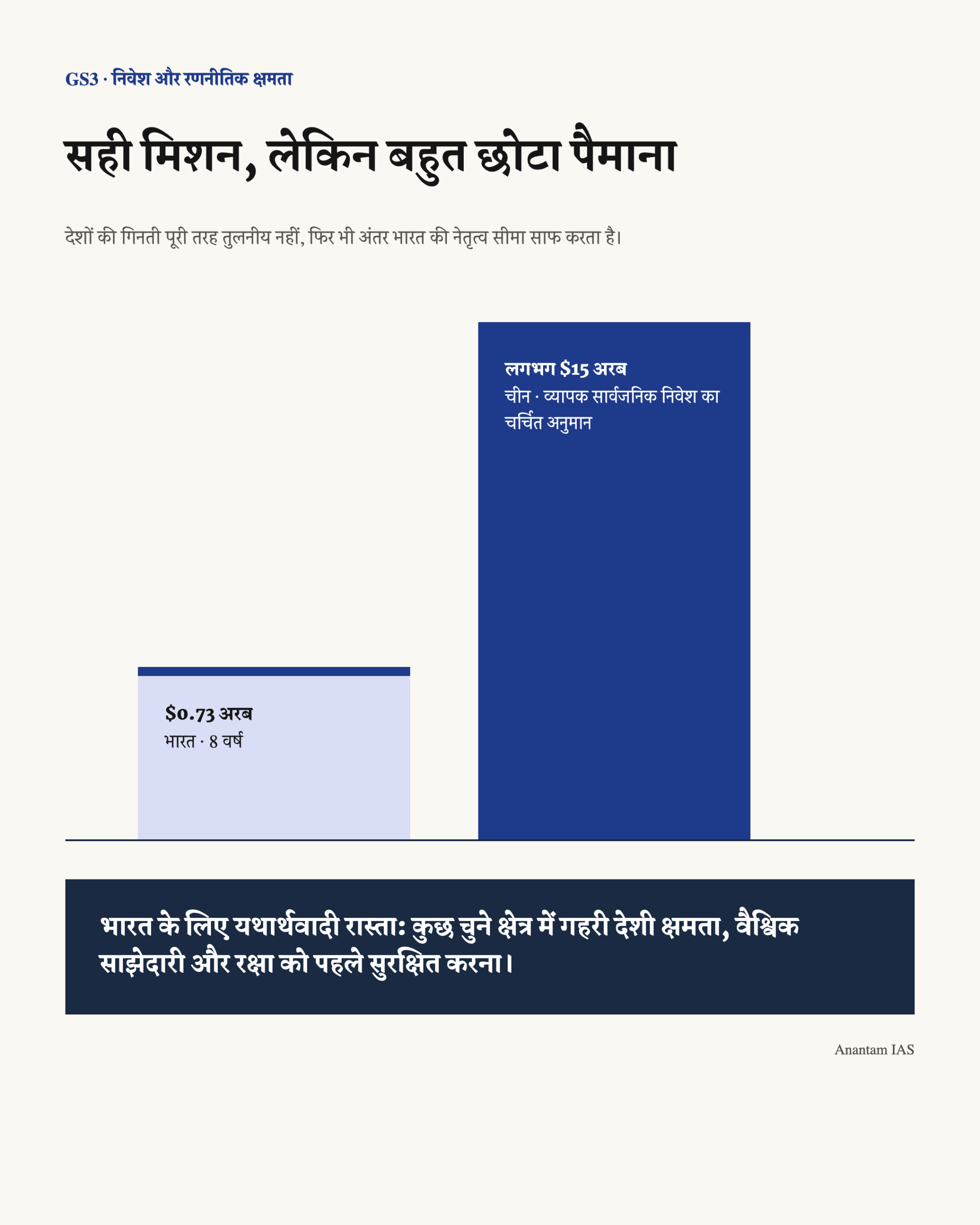भारत के 0.73 अरब डॉलर मिशन की तुलना चीन के लगभग 15 अरब डॉलर सार्वजनिक निवेश अनुमान से करता हिंदी चित्र।